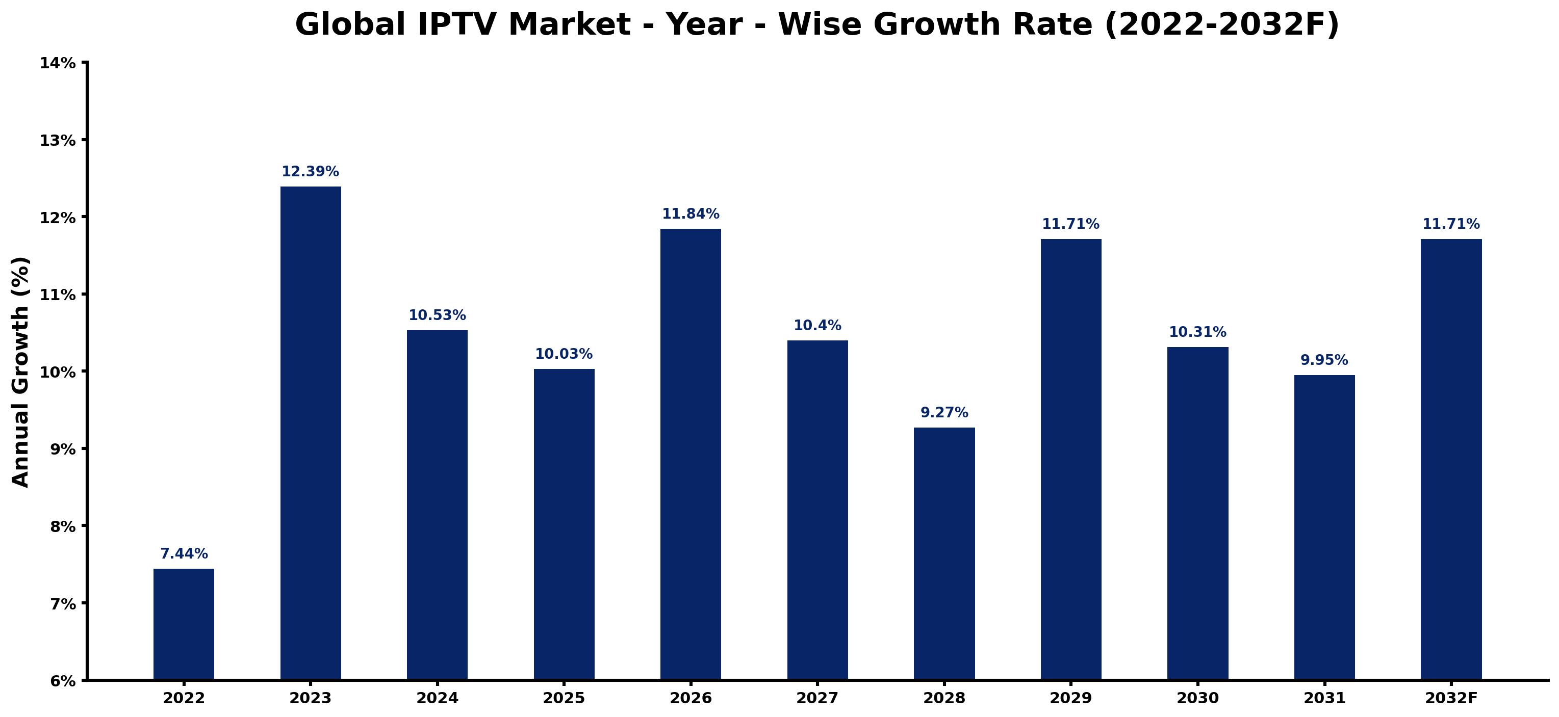 Global IPTV Market Year-wise Growth Rate and Key Drivers