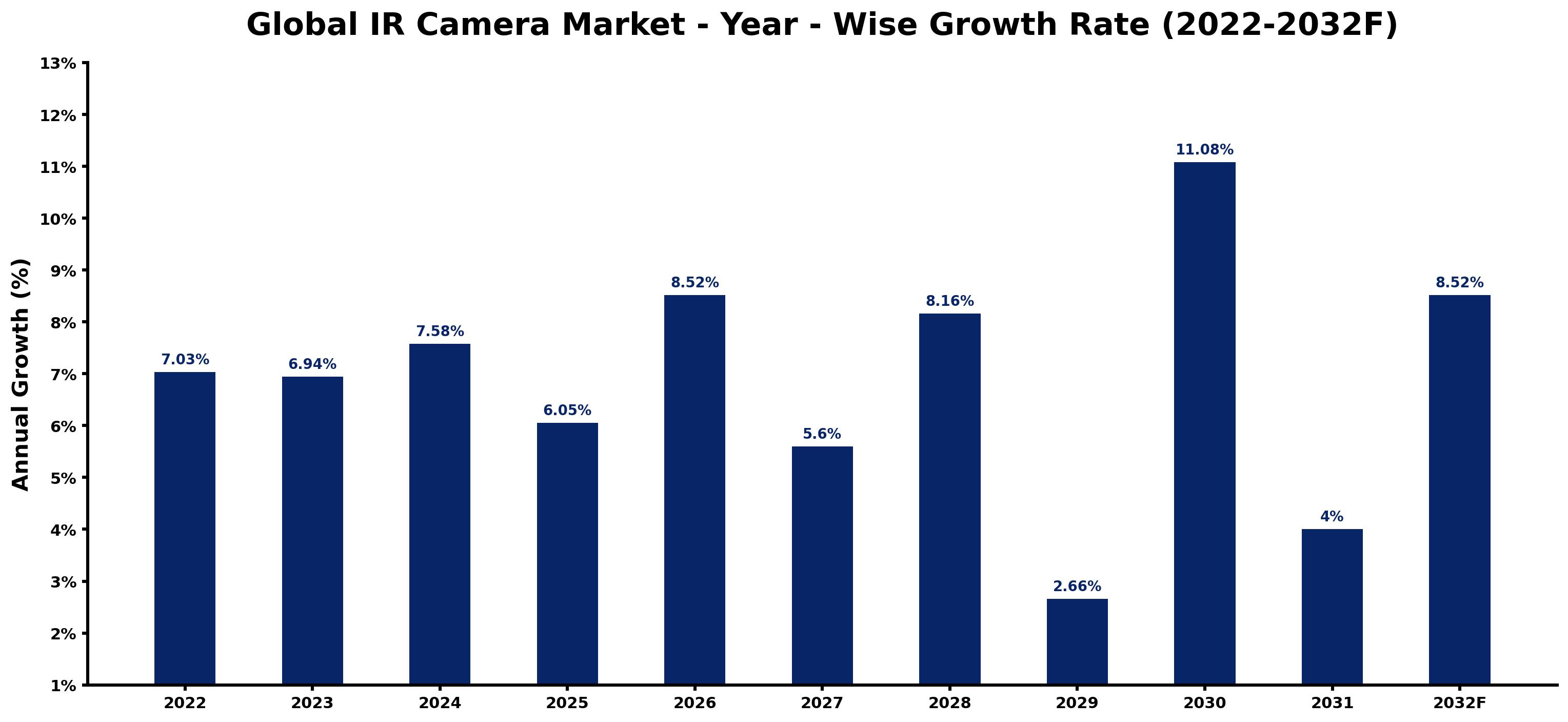 Global IR Camera Market Year-wise Growth Rate and Key Drivers