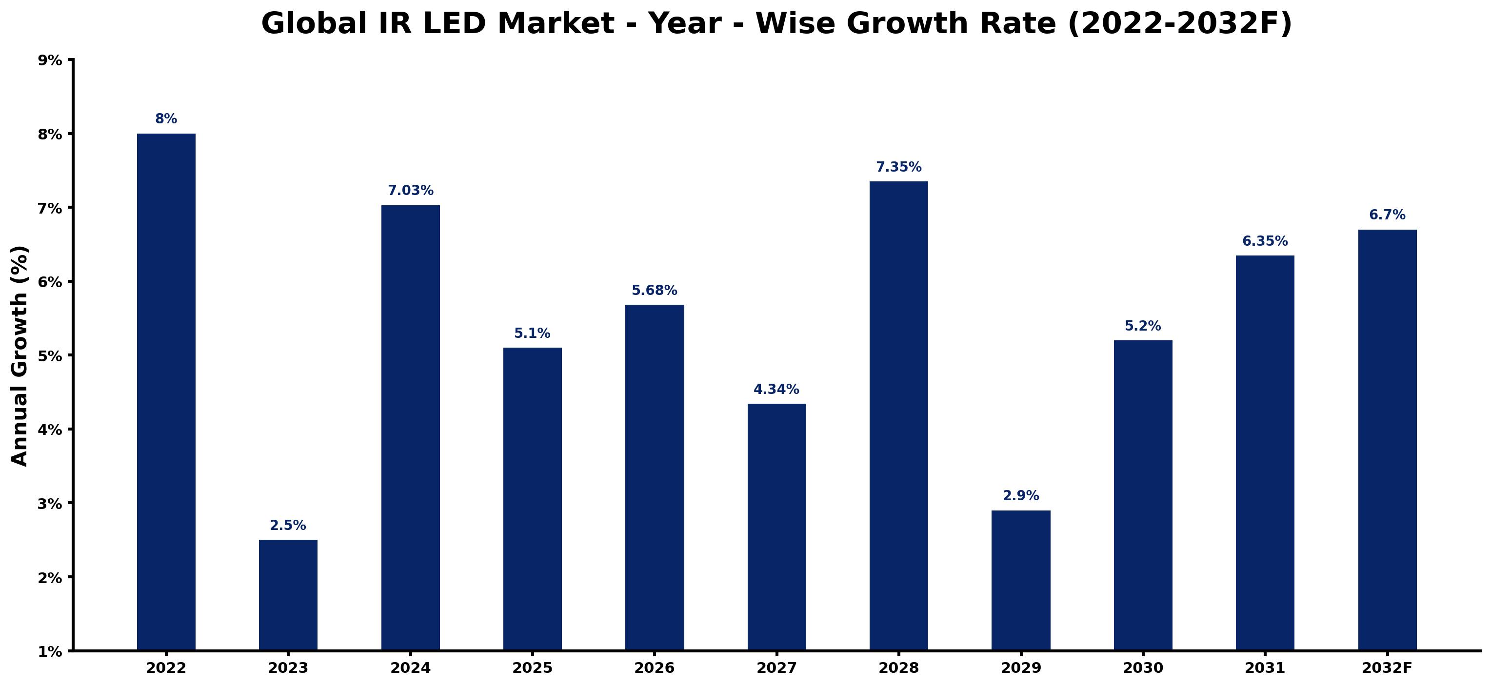 Global IR LED Market Year-wise Growth Rate and Key Drivers