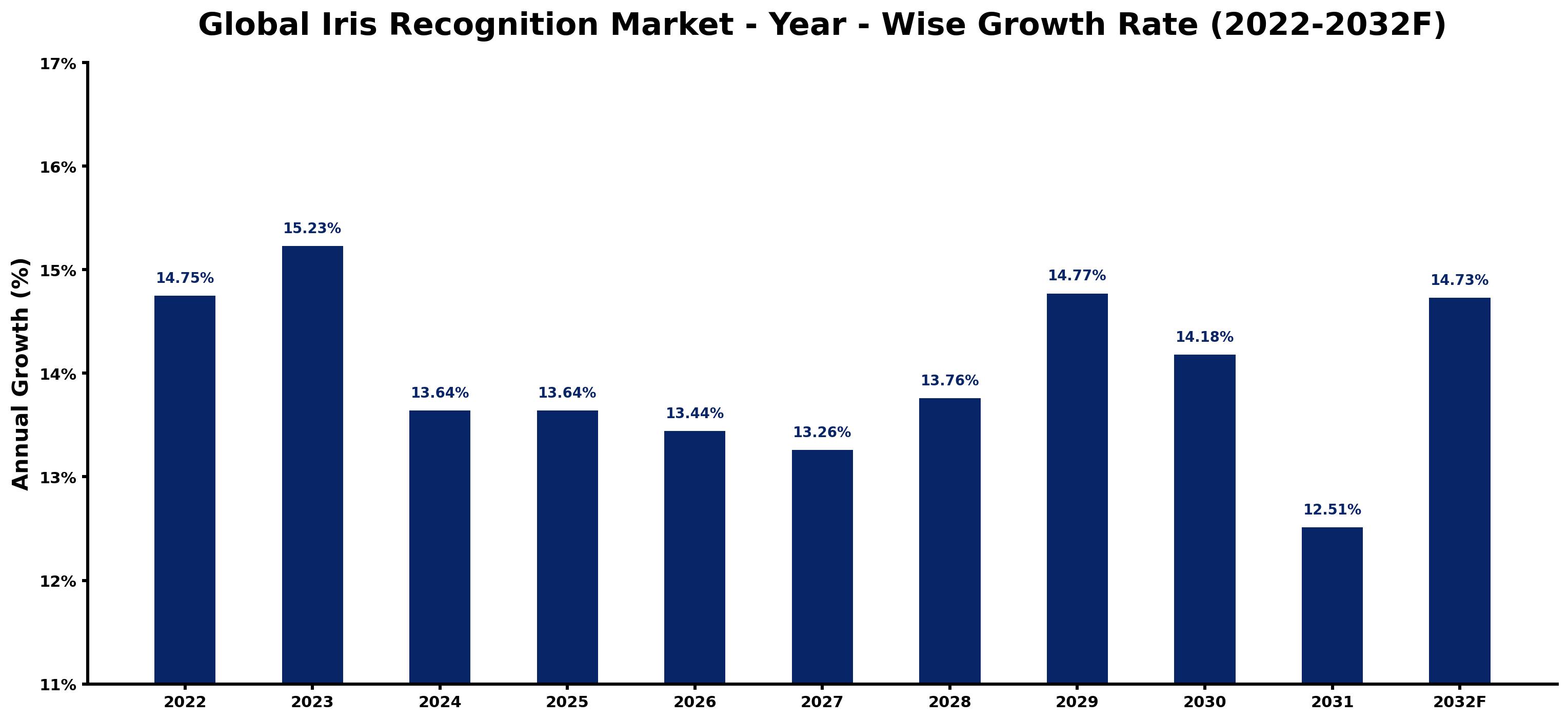 Global Iris Recognition Market Year-wise Growth Rate and Key Drivers