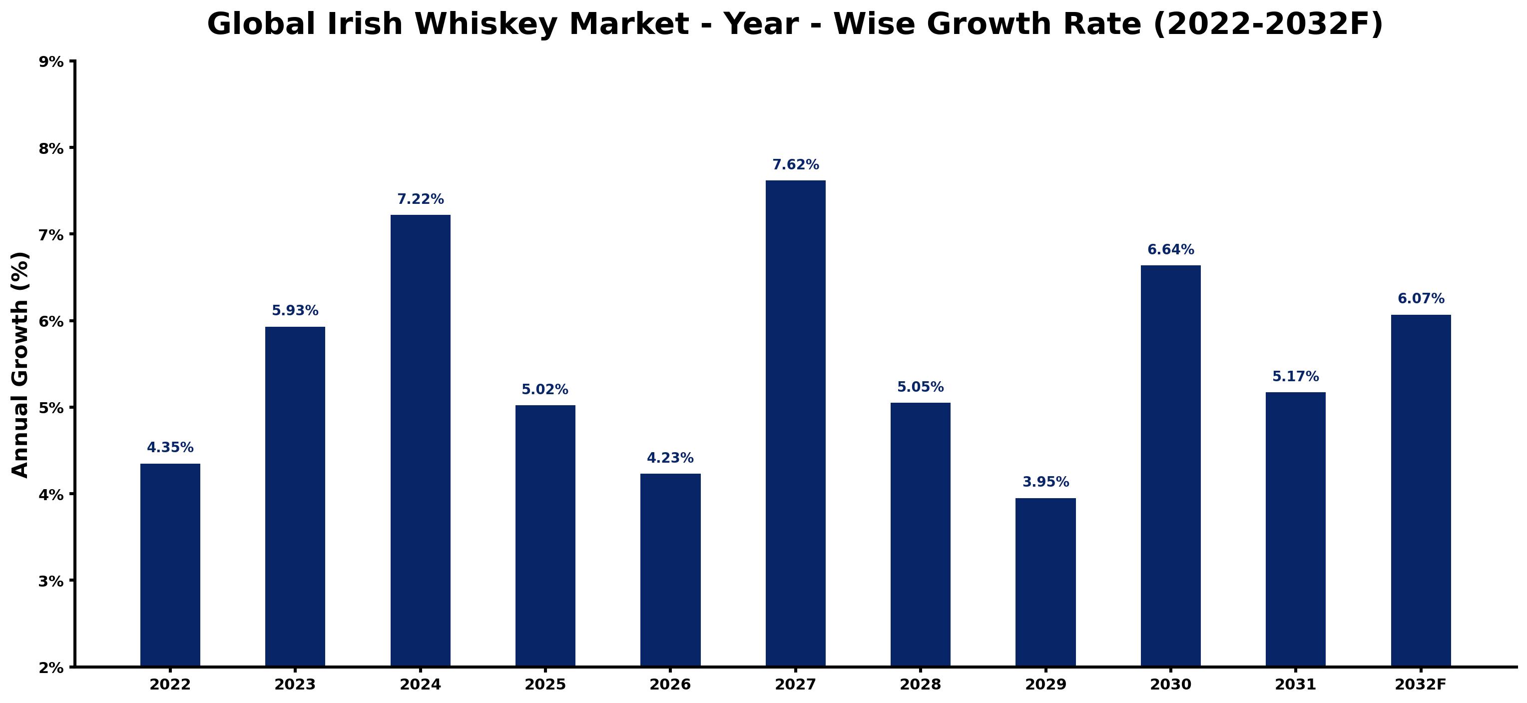Global Irish Whiskey Market Year-wise Growth Rate and Key Drivers