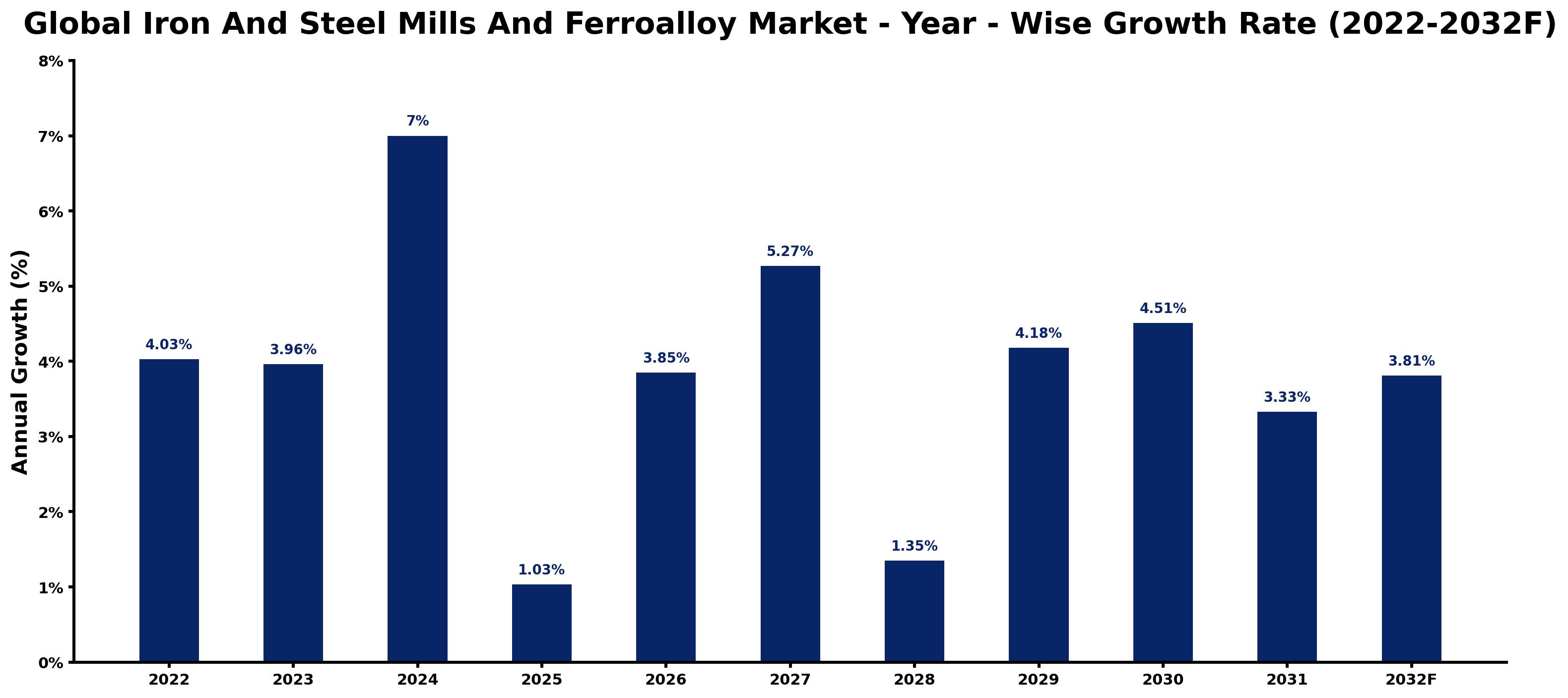Global Iron And Steel Mills And Ferroalloy Market Year-wise Growth Rate and Key Drivers
