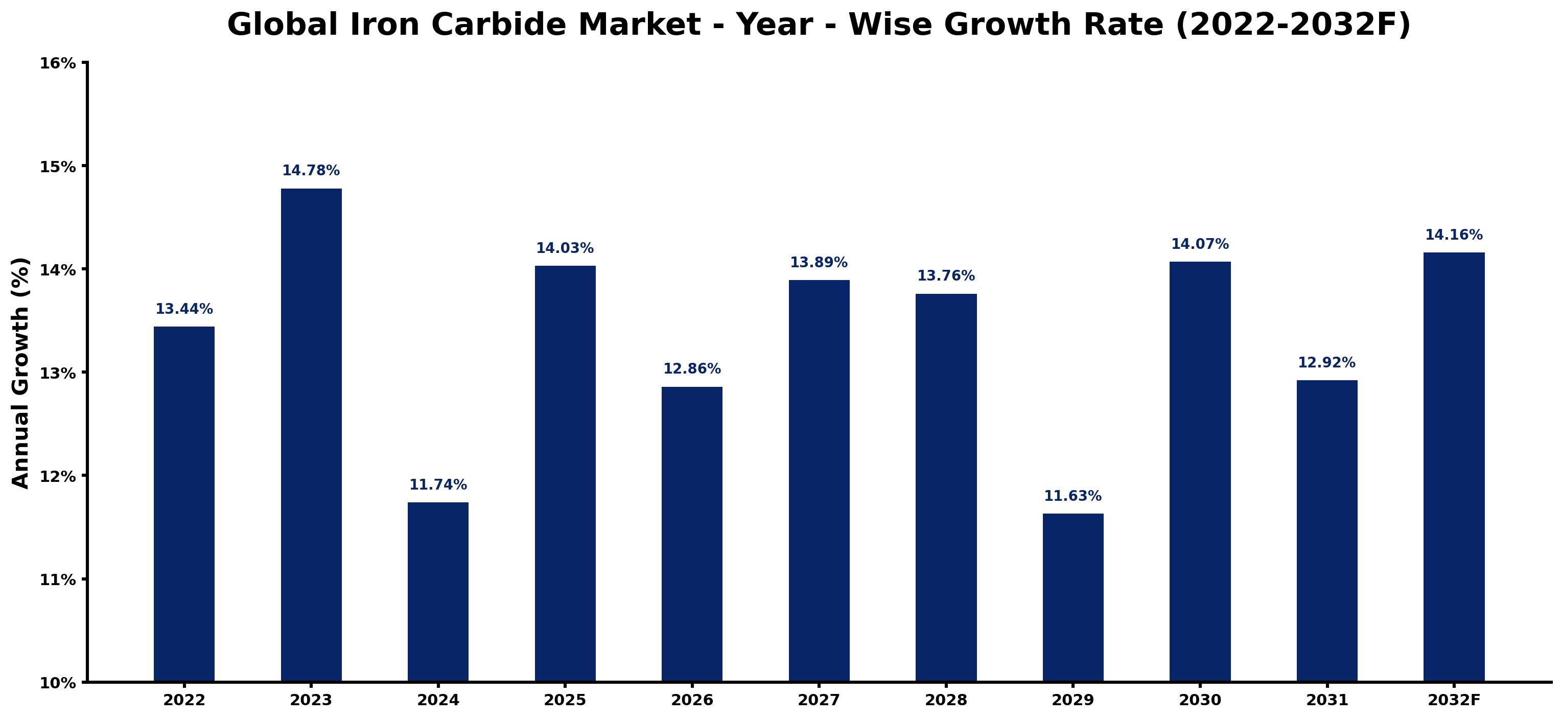 Global Iron Carbide Market Year-wise Growth Rate and Key Drivers