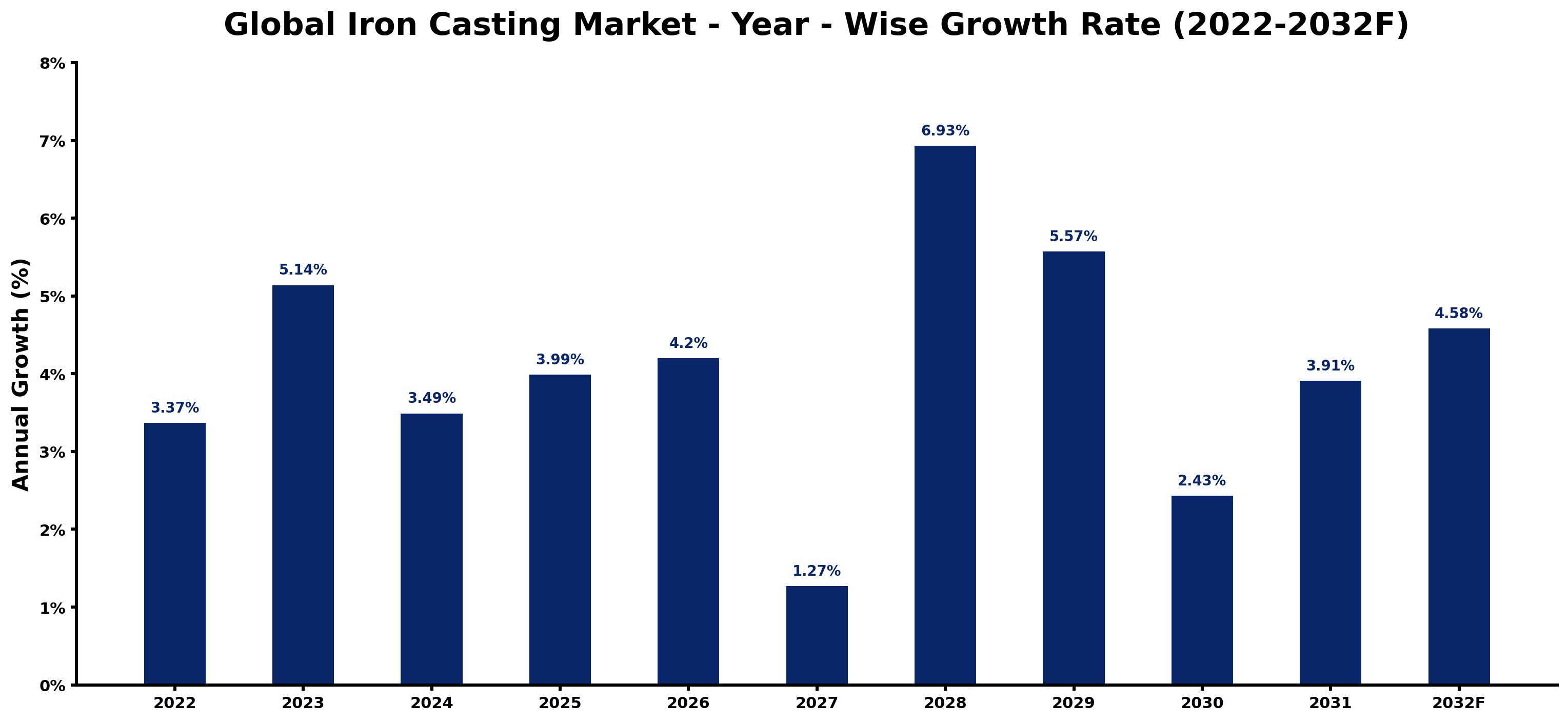 Global Iron Casting Market Year-wise Growth Rate and Key Drivers