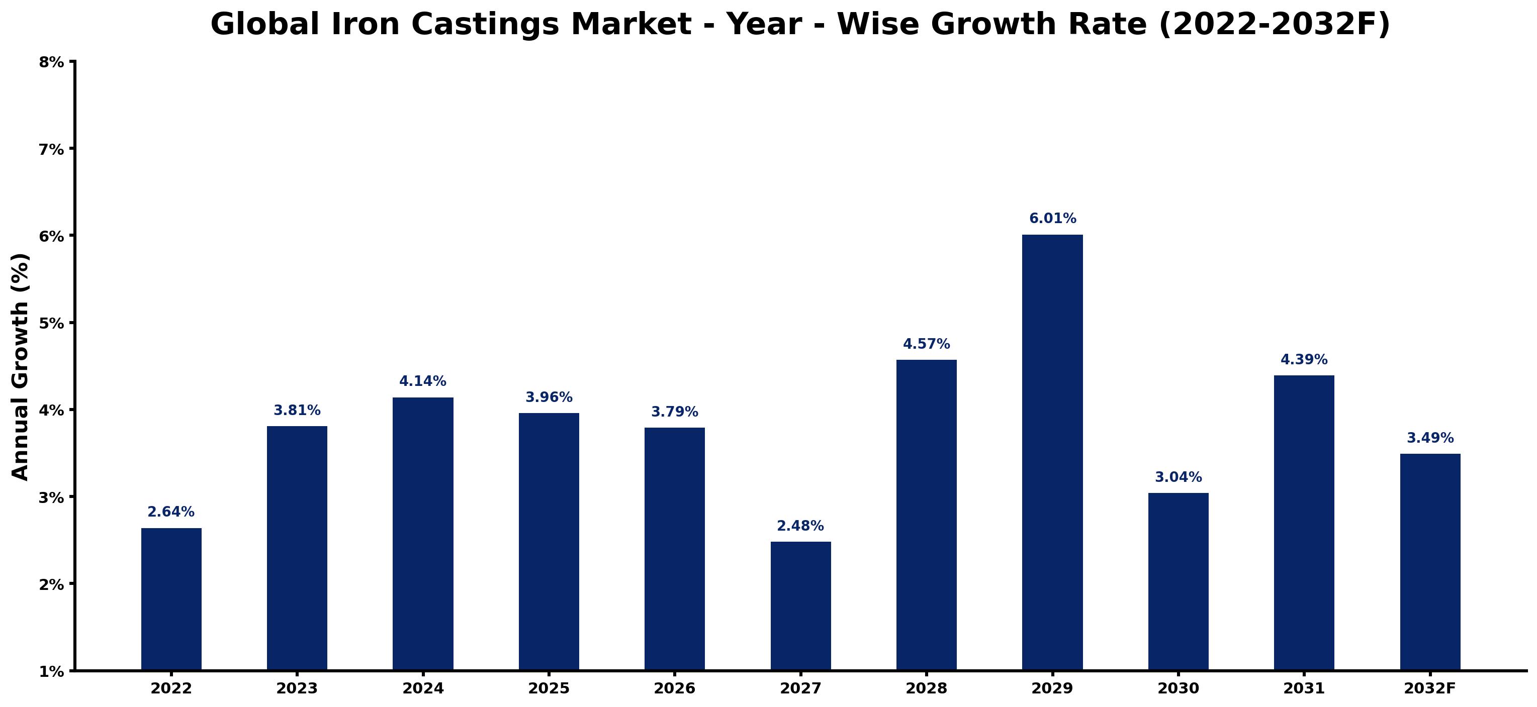 Global Iron Castings Market Year-wise Growth Rate and Key Drivers