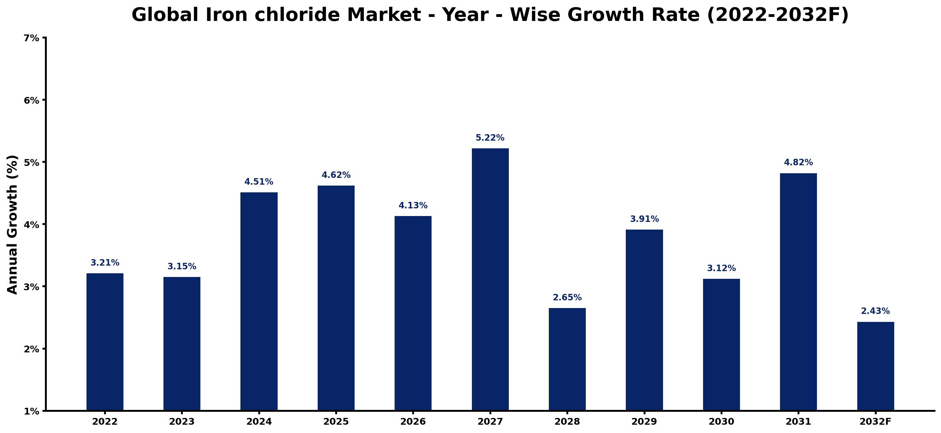 Global Iron chloride Market Year-wise Growth Rate and Key Drivers