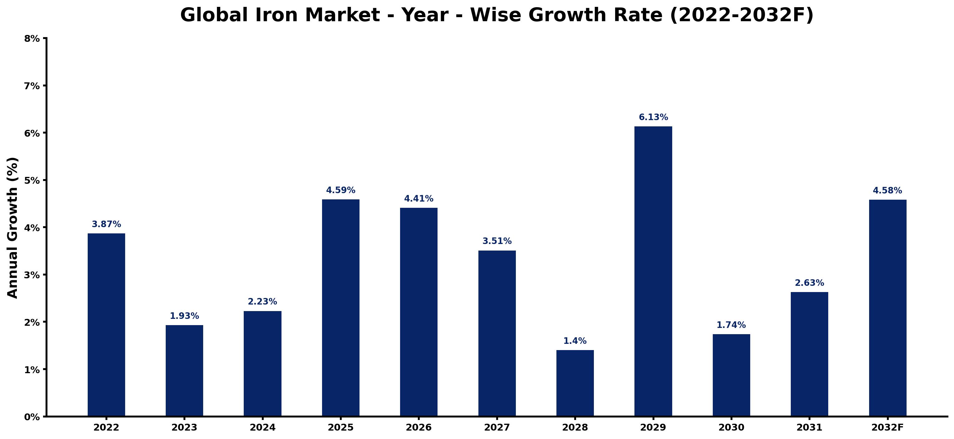 Global Iron Market Year-wise Growth Rate and Key Drivers