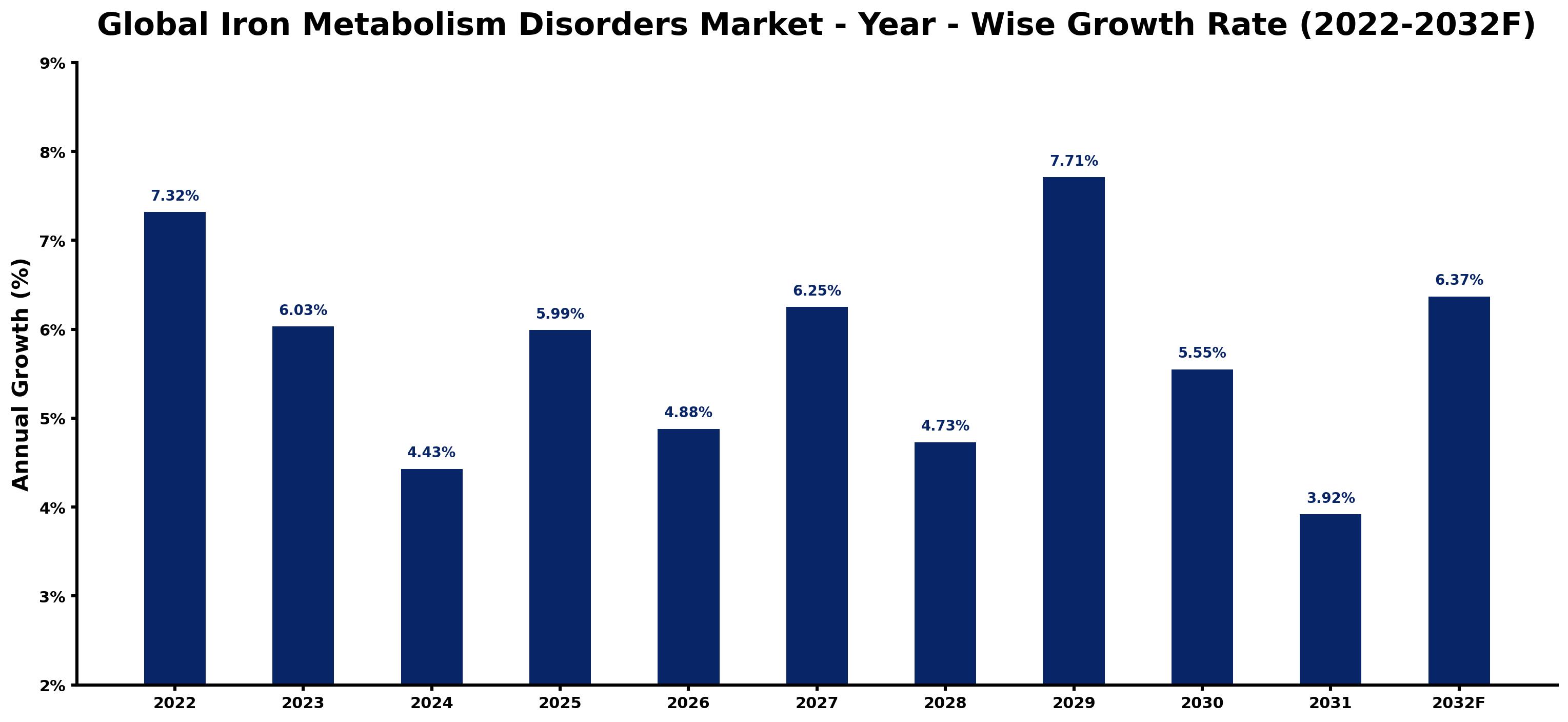 Global Iron Metabolism Disorders Market Year-wise Growth Rate and Key Drivers