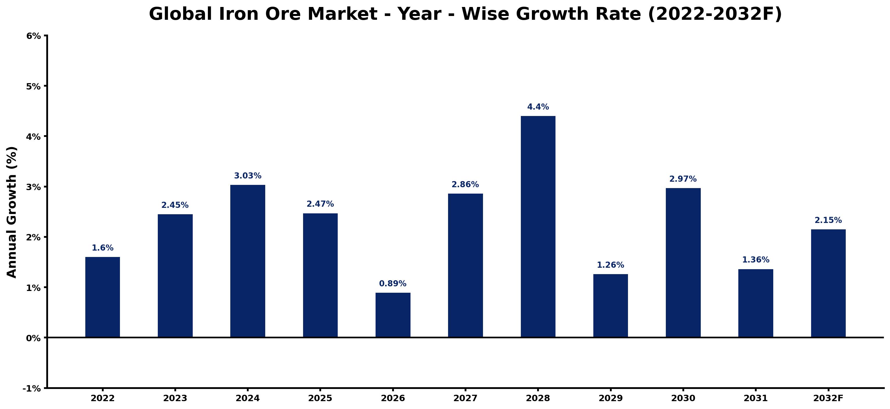 Global Iron Ore Market Year-wise Growth Rate and Key Drivers