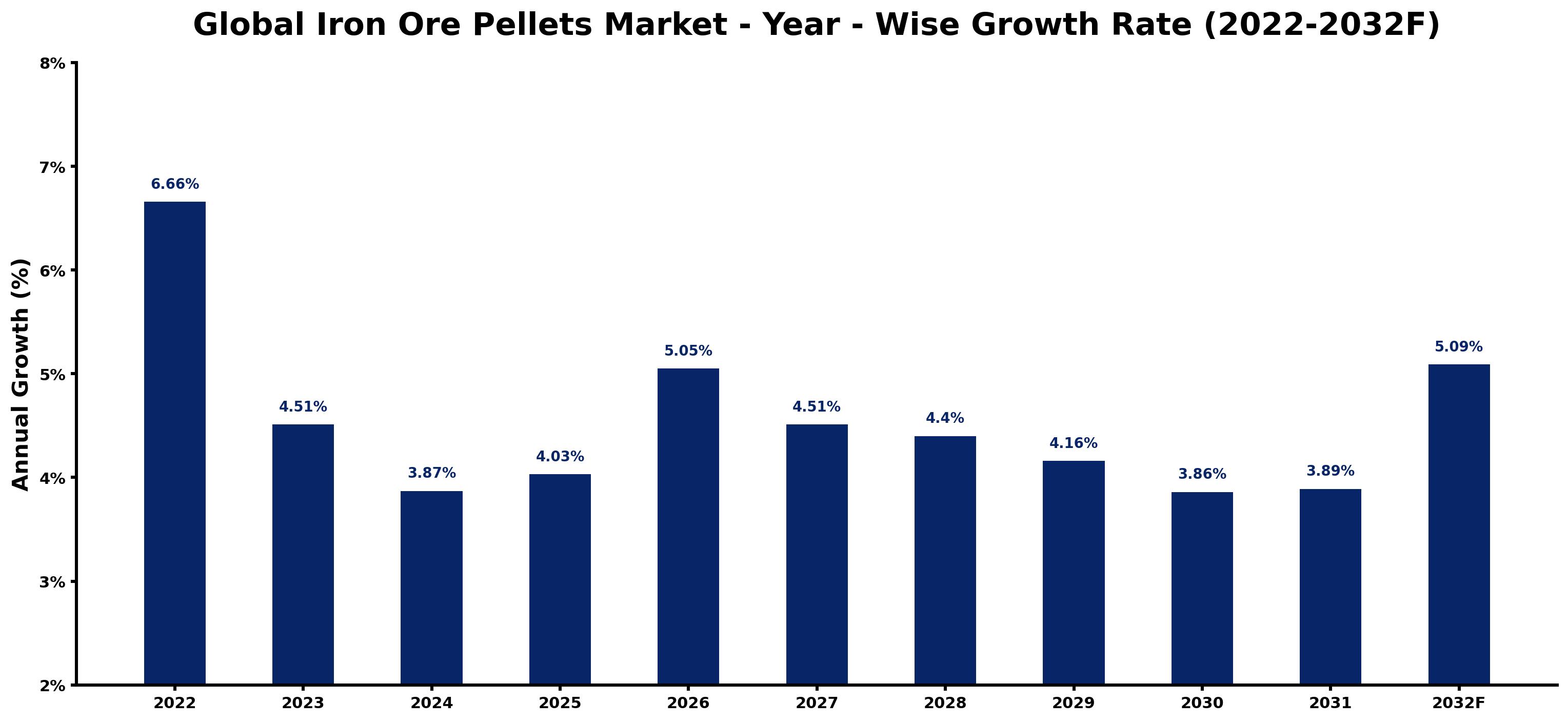 Global Iron Ore Pellets Market Year-wise Growth Rate and Key Drivers