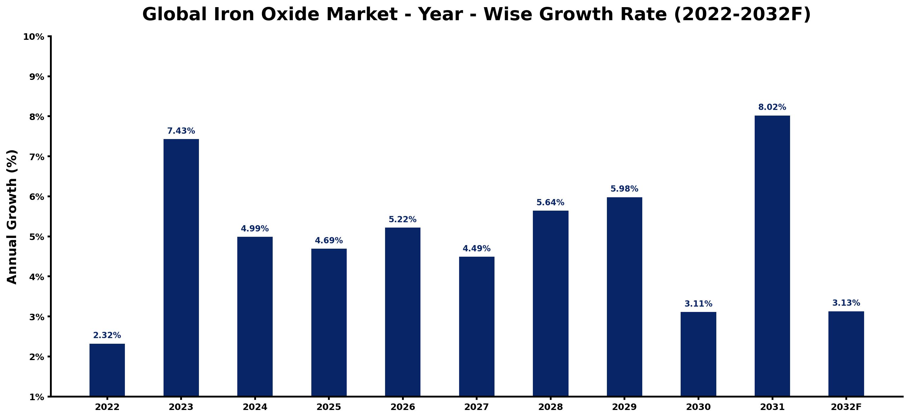 Global Iron Oxide Market Year-wise Growth Rate and Key Drivers