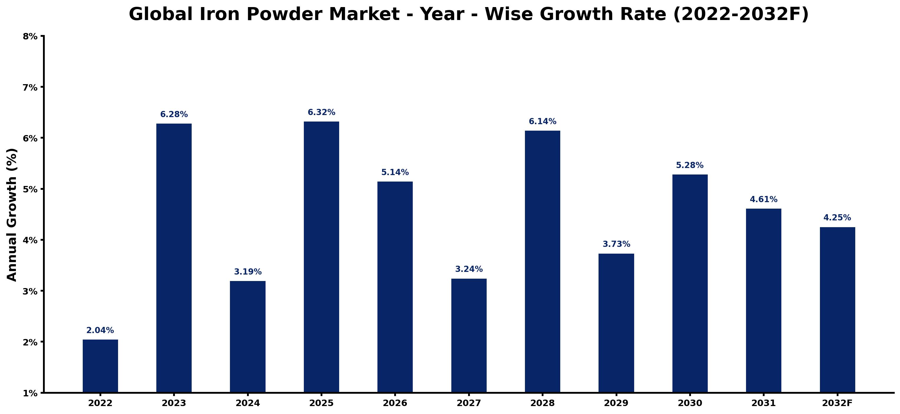 Global Iron Powder Market Year-wise Growth Rate and Key Drivers