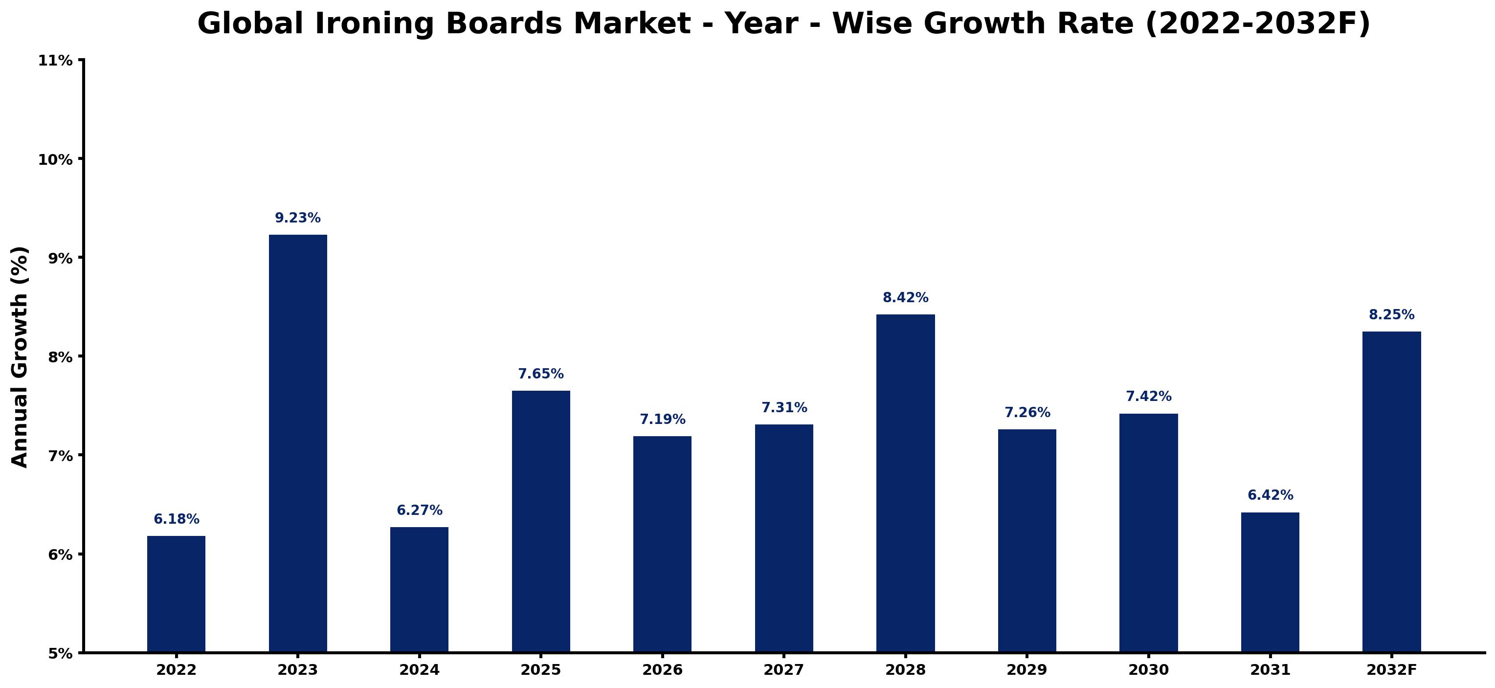 Global Ironing Boards Market Year-wise Growth Rate and Key Drivers