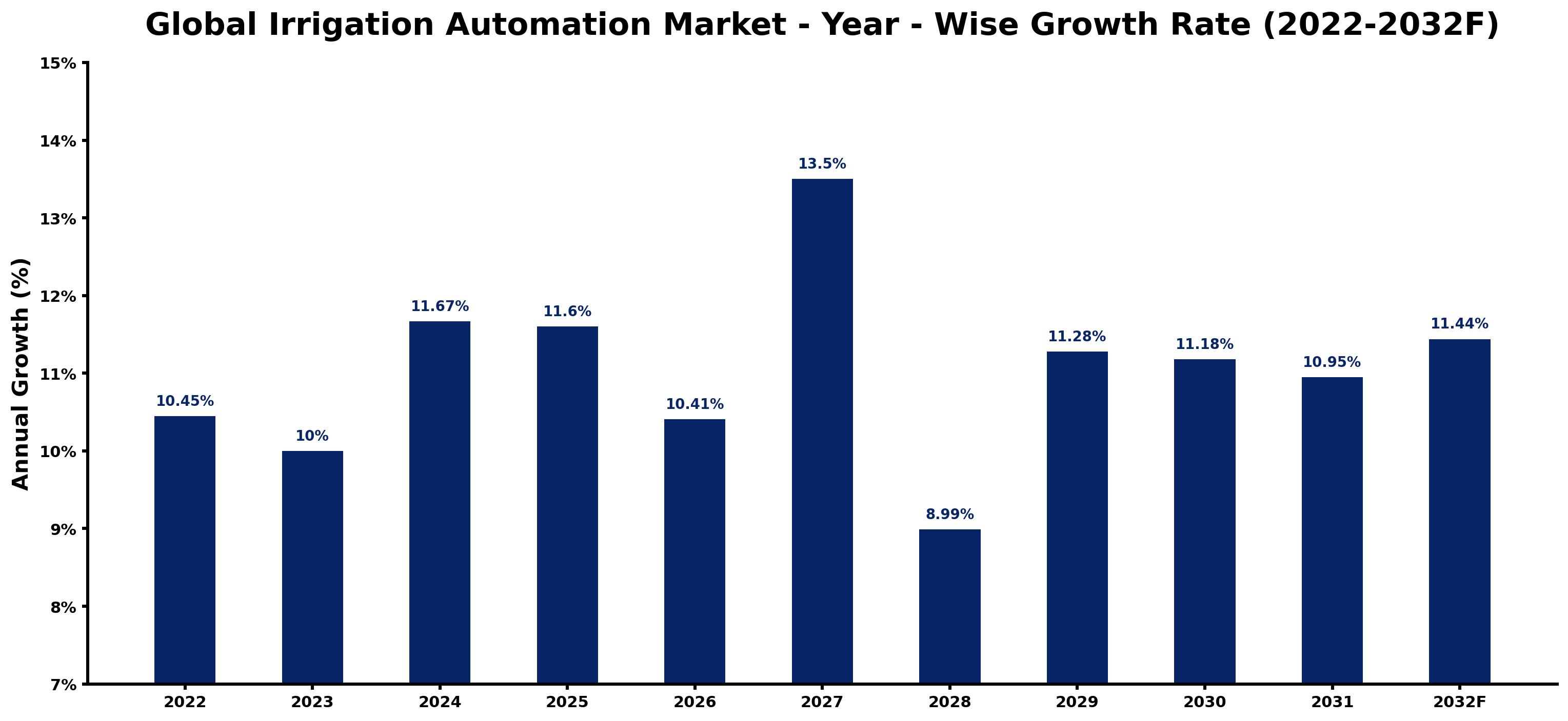 Global Irrigation Automation Market Year-wise Growth Rate and Key Drivers