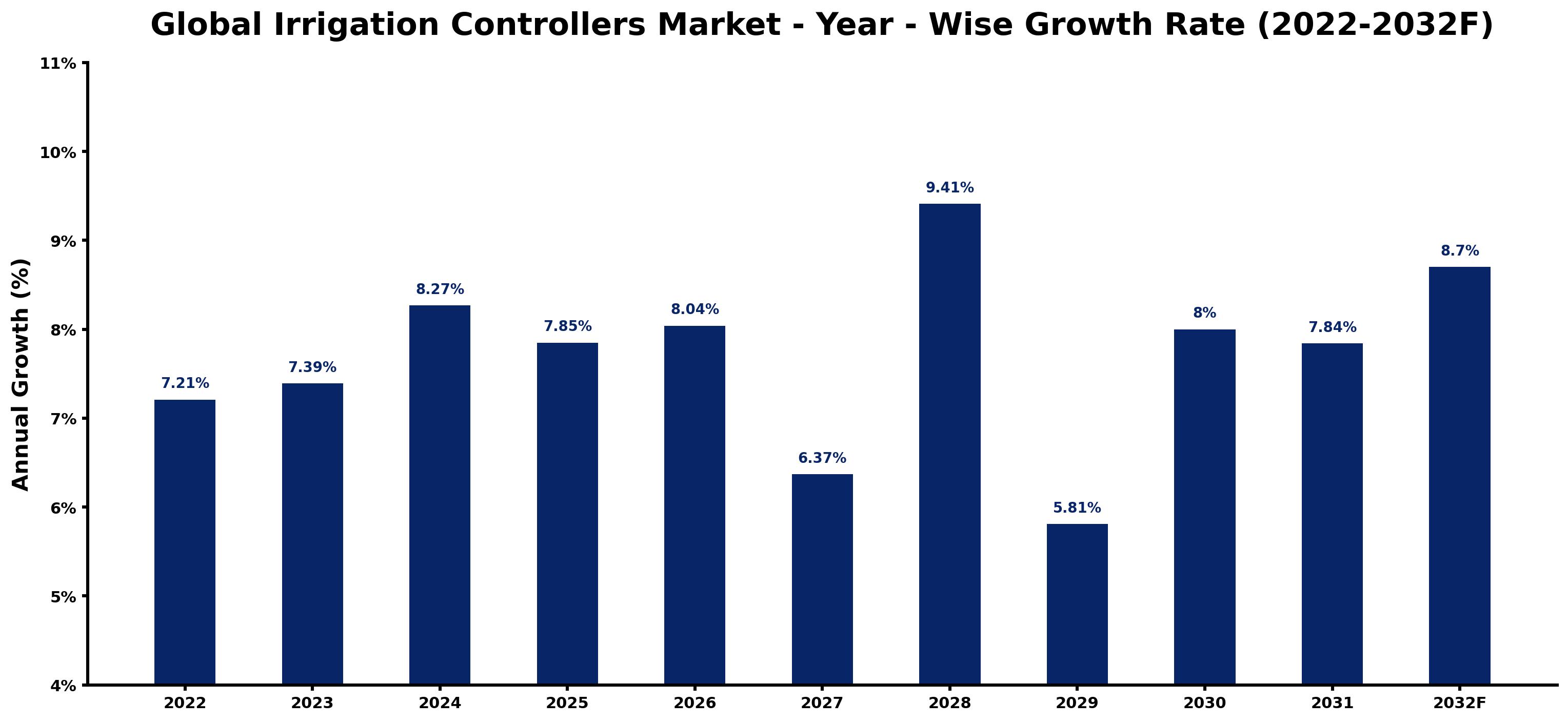 Global Irrigation Controllers Market Year-wise Growth Rate and Key Drivers