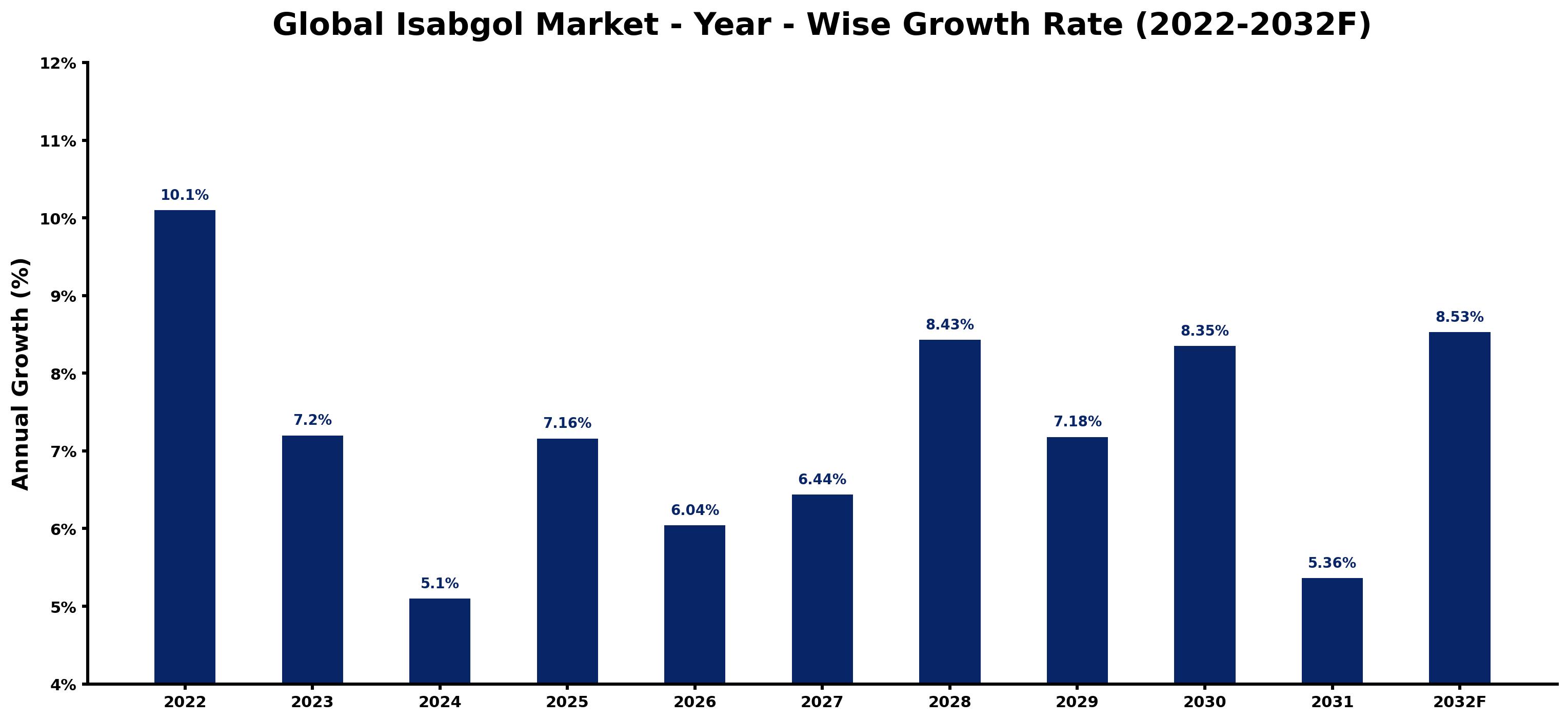 Global Isabgol Market Year-wise Growth Rate and Key Drivers