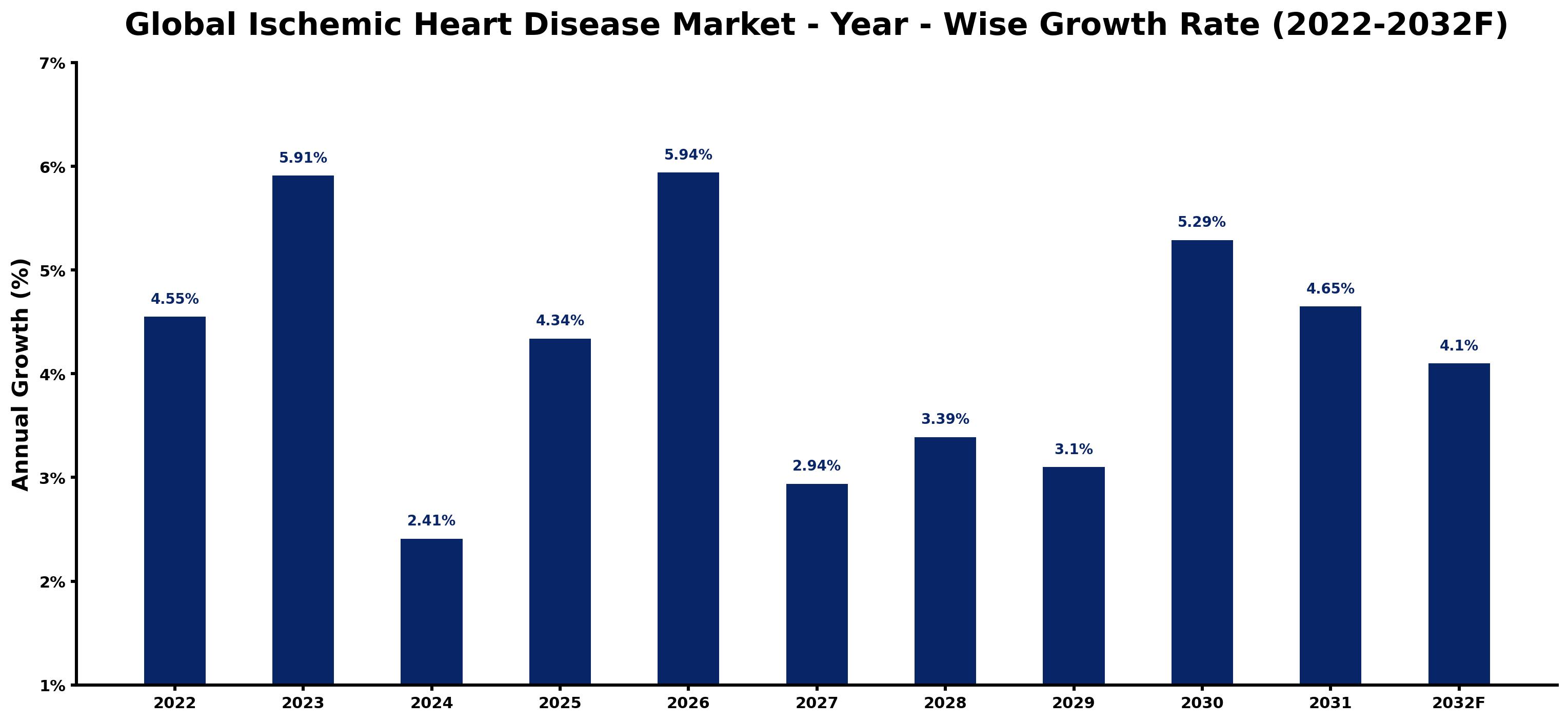 Global Ischemic Heart Disease Market Year-wise Growth Rate and Key Drivers