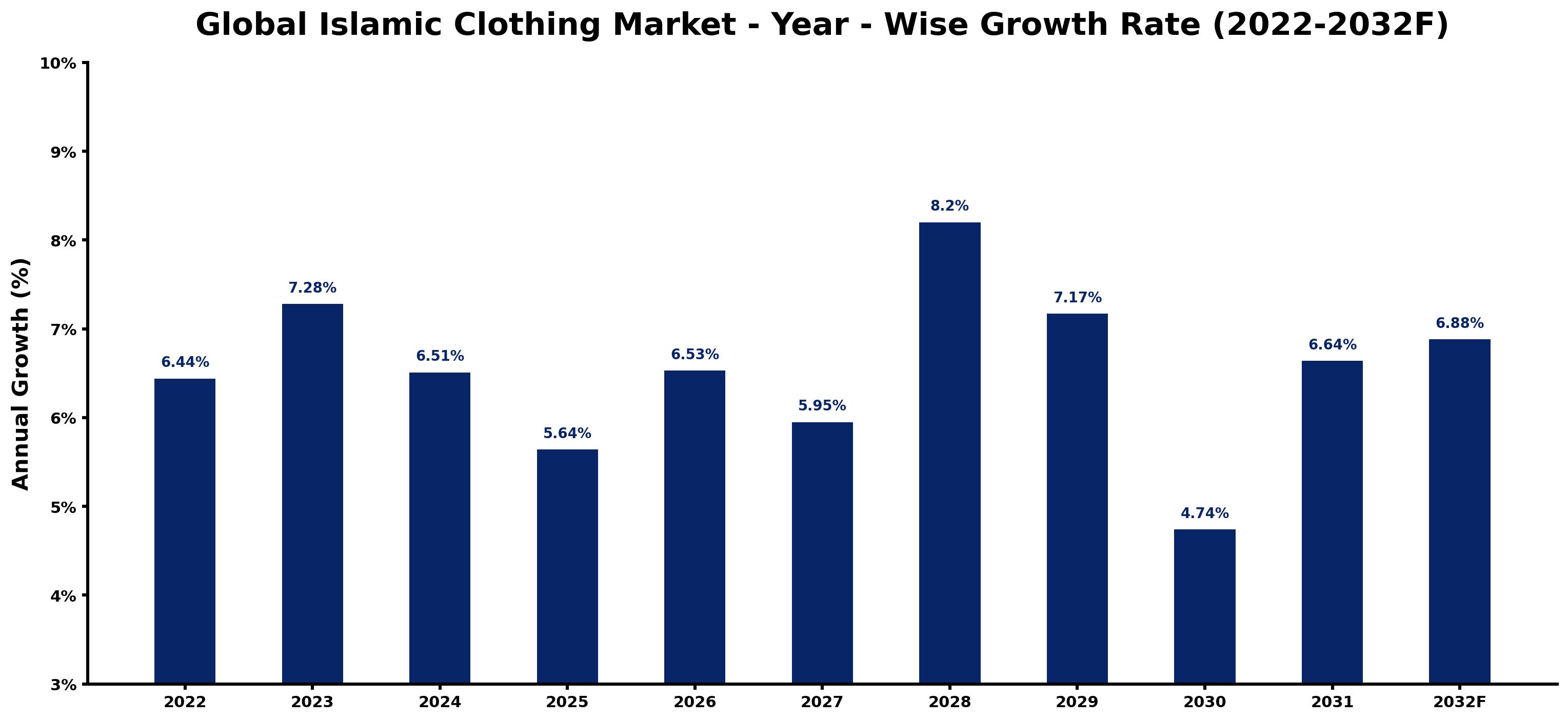 Global Islamic Clothing Market Year-wise Growth Rate and Key Drivers