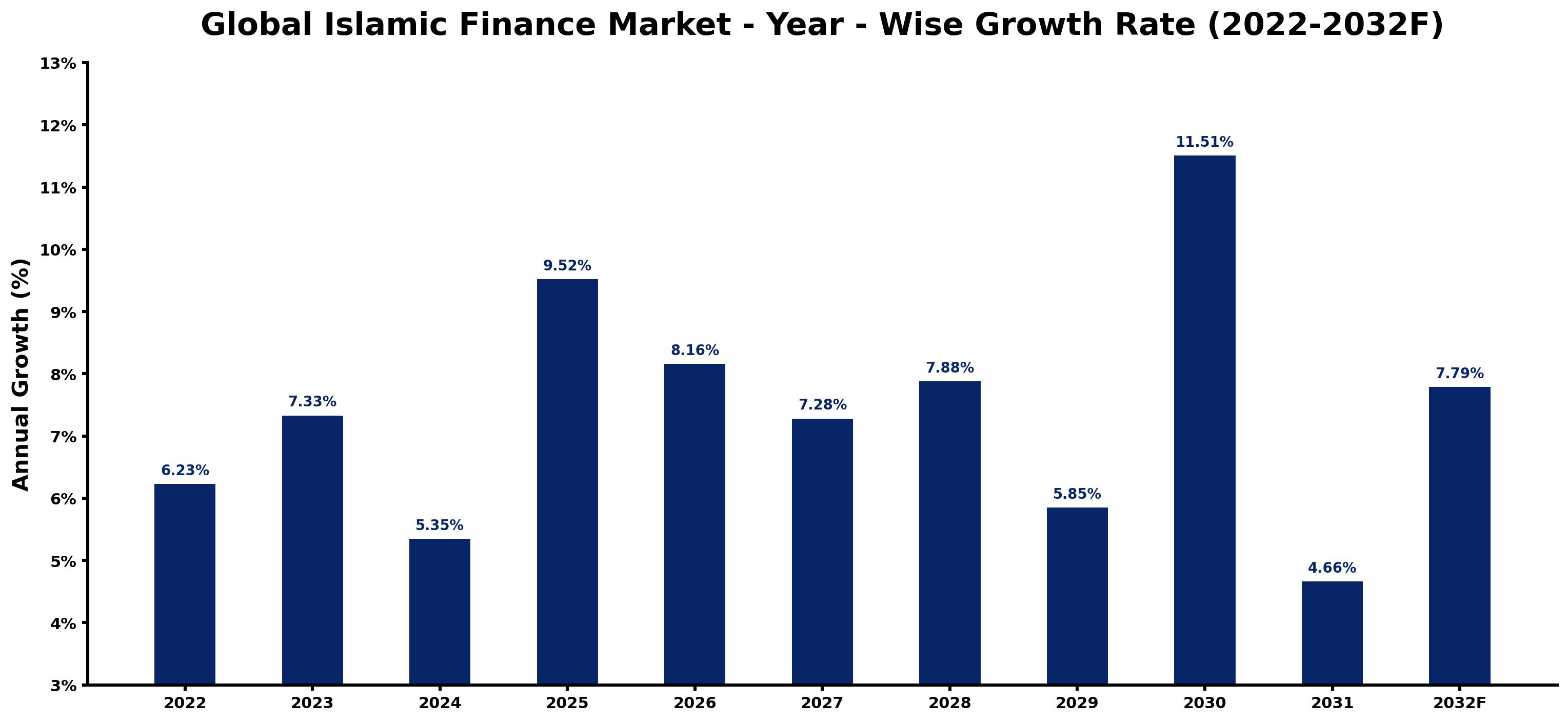 Global Islamic Finance Market Year-wise Growth Rate and Key Drivers