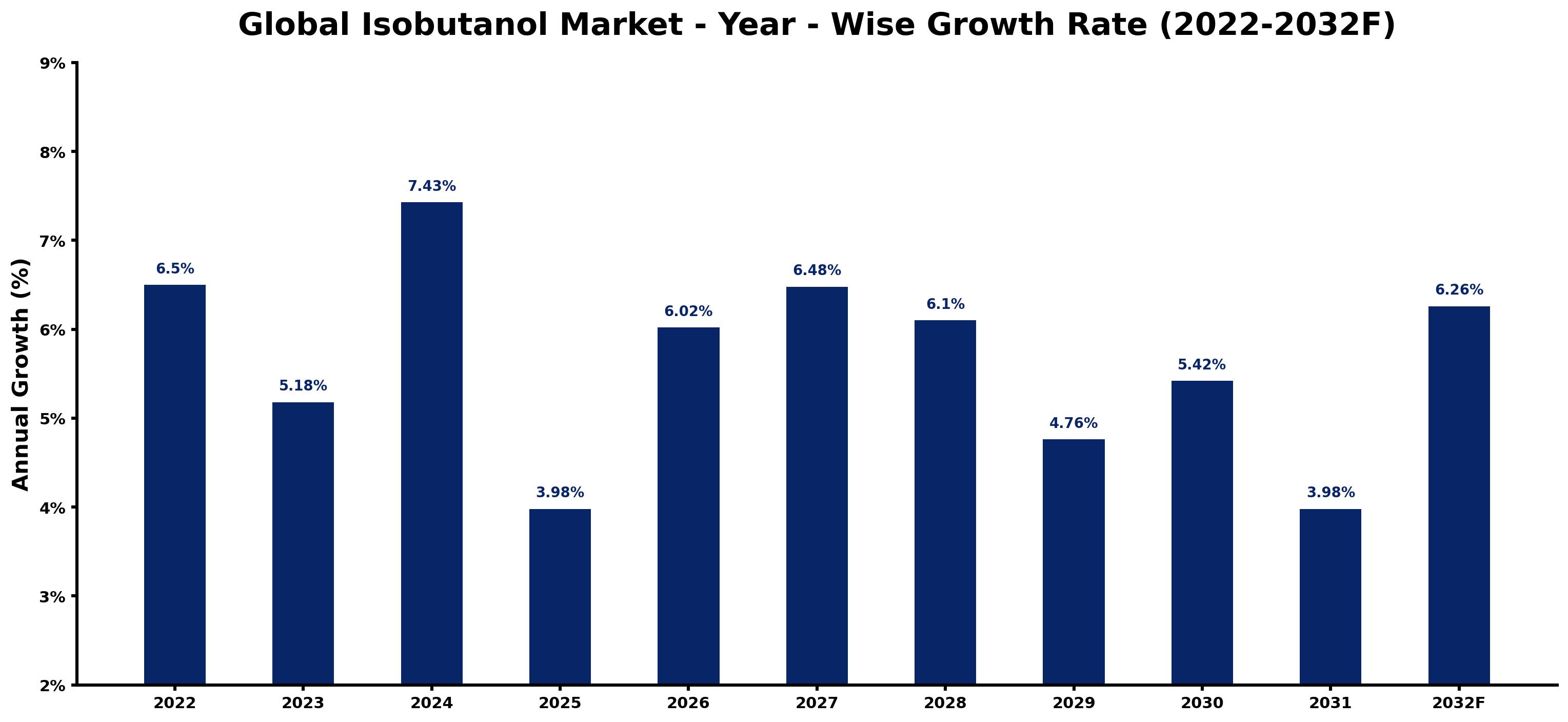 Global Isobutanol Market Year-wise Growth Rate and Key Drivers