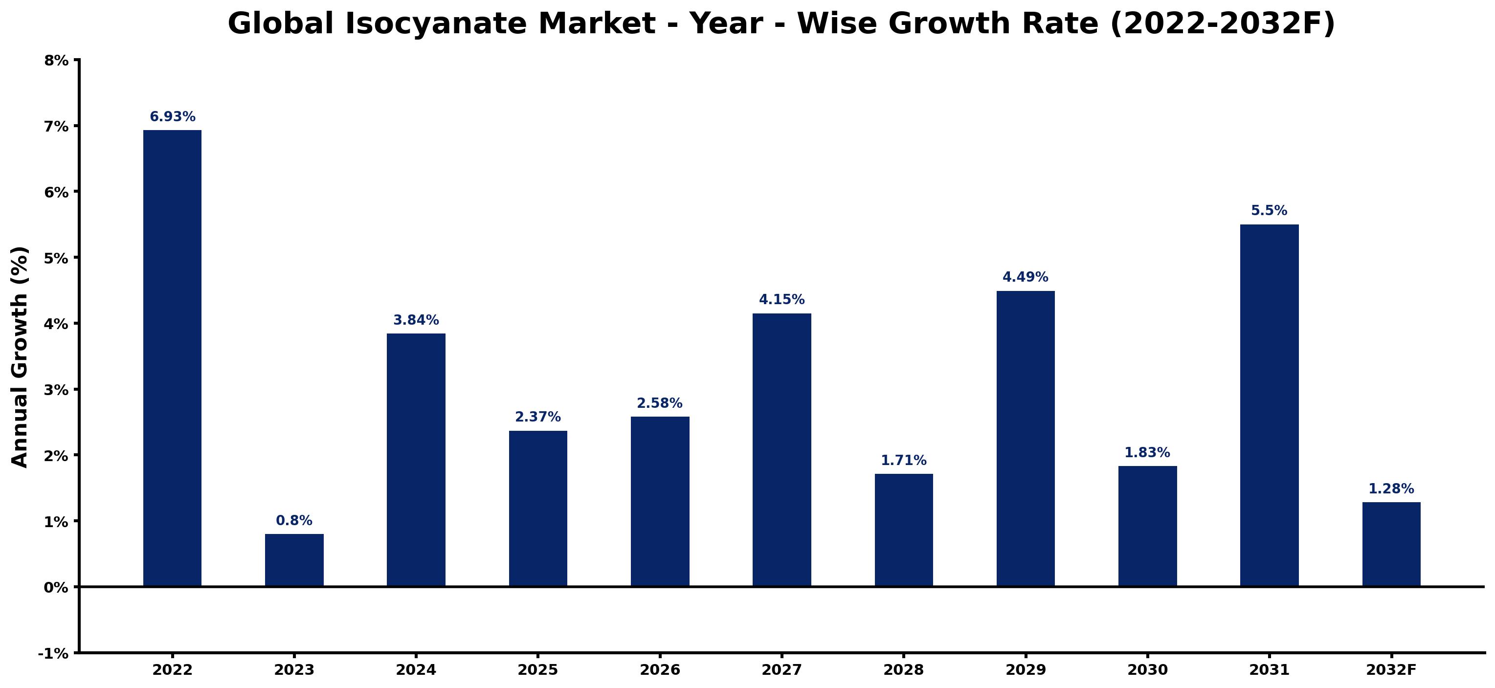 Global Isocyanate Market Year-wise Growth Rate and Key Drivers
