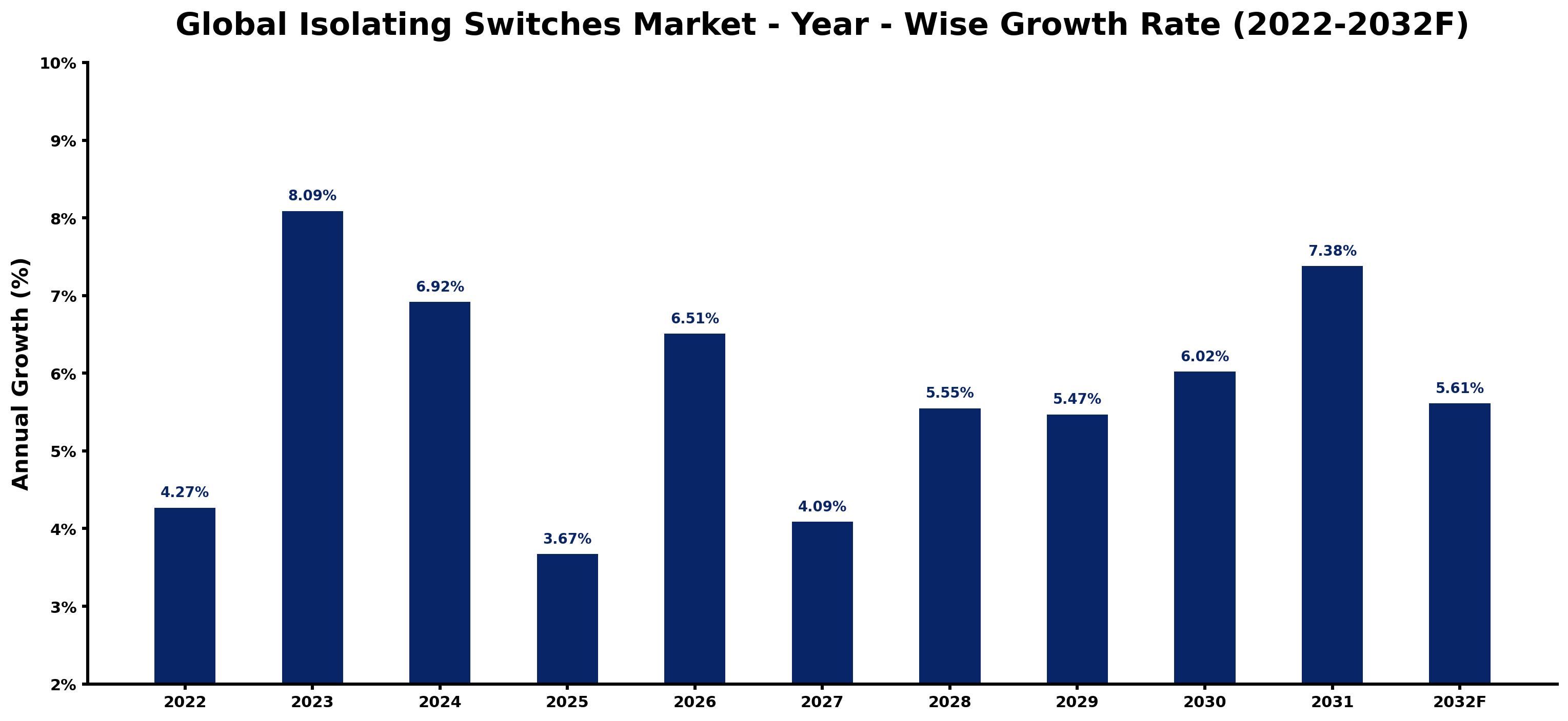 Global Isolating Switches Market Year-wise Growth Rate and Key Drivers