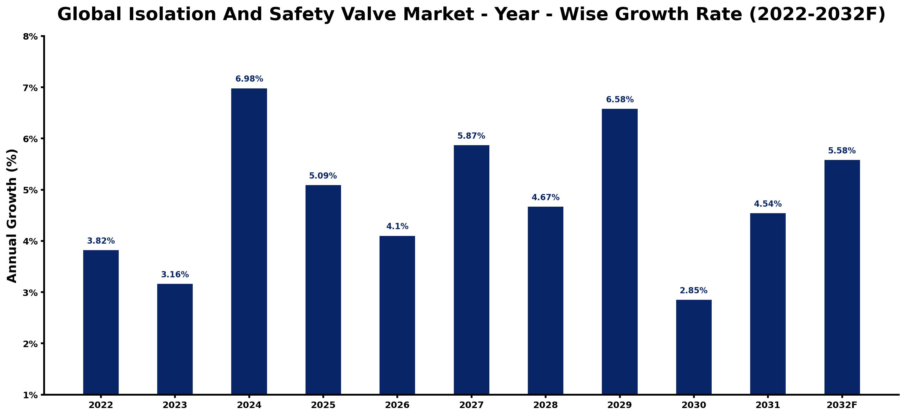 Global Isolation And Safety Valve Market Year-wise Growth Rate and Key Drivers