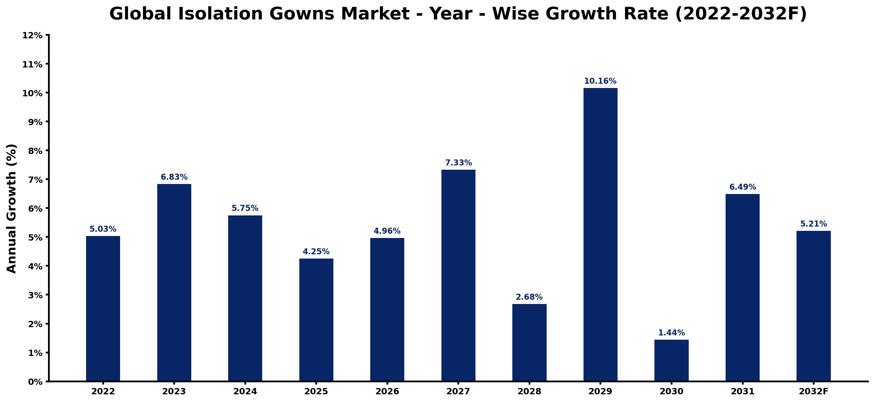 Global Isolation Gowns Market Year-wise Growth Rate and Key Drivers