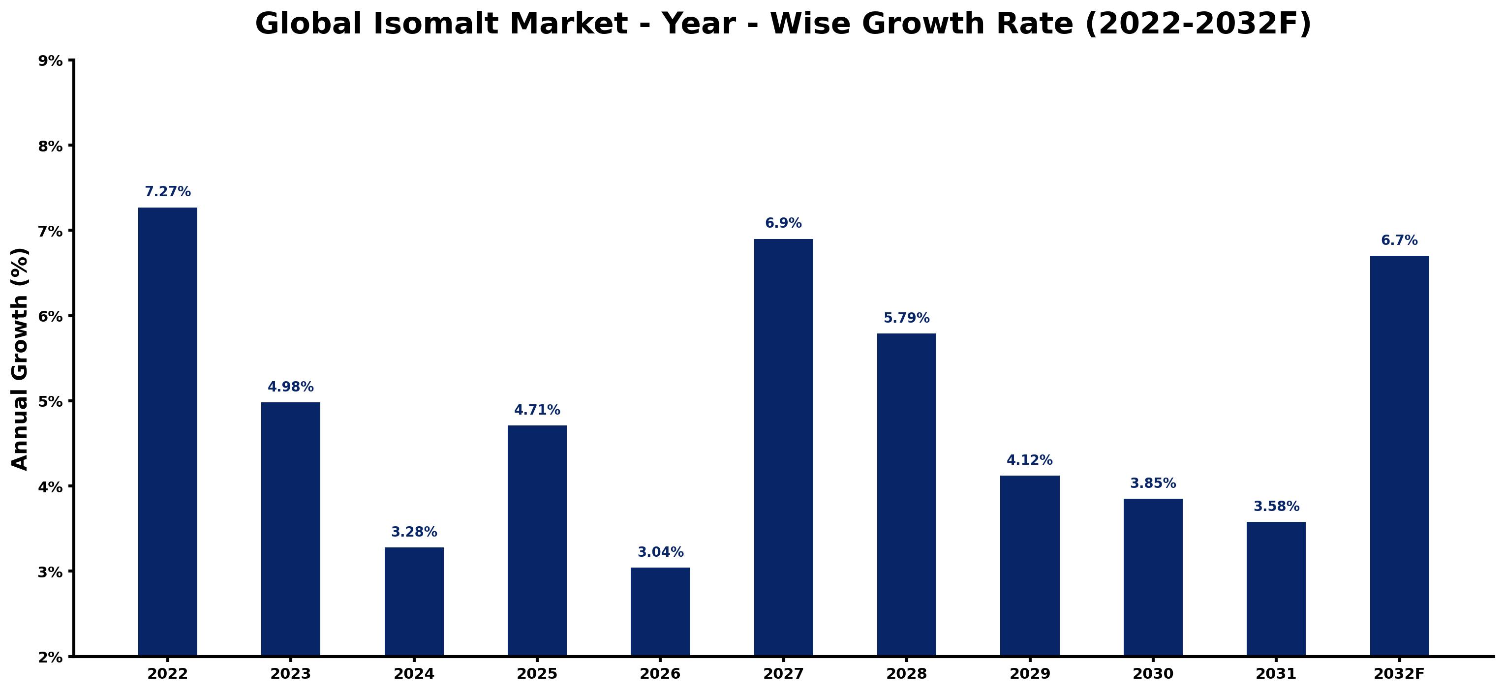 Global Isomalt Market Year-wise Growth Rate and Key Drivers