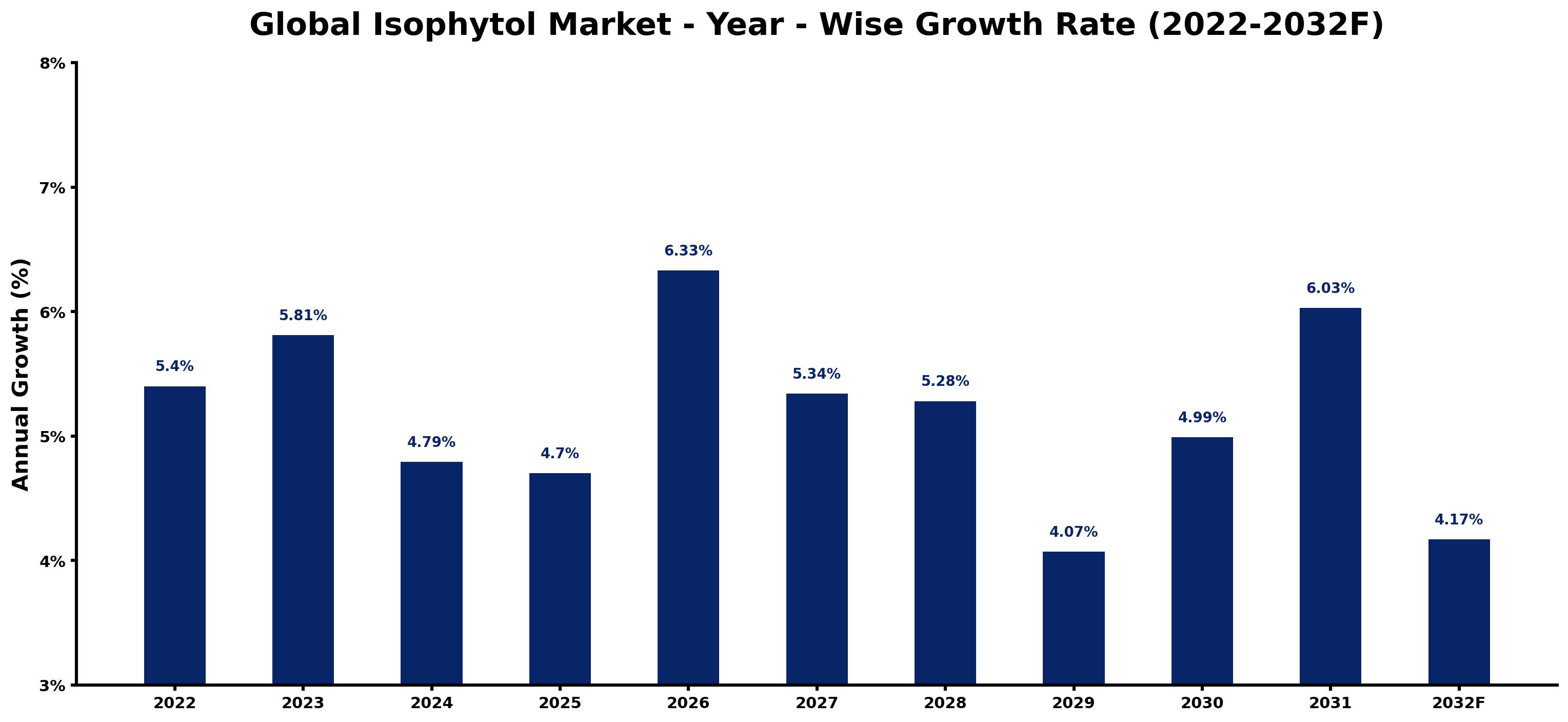 Global Isophytol Market Year-wise Growth Rate and Key Drivers