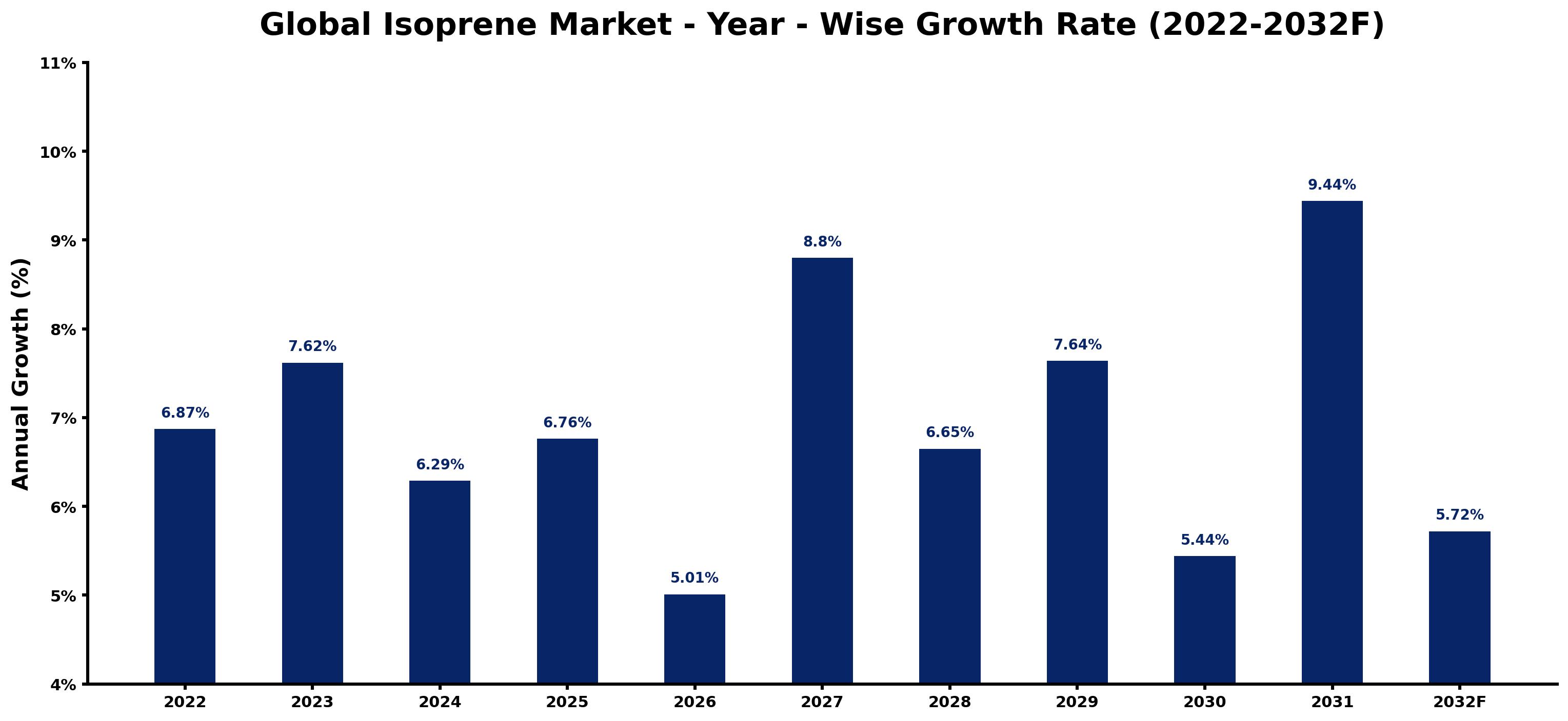 Global Isoprene Market Year-wise Growth Rate and Key Drivers