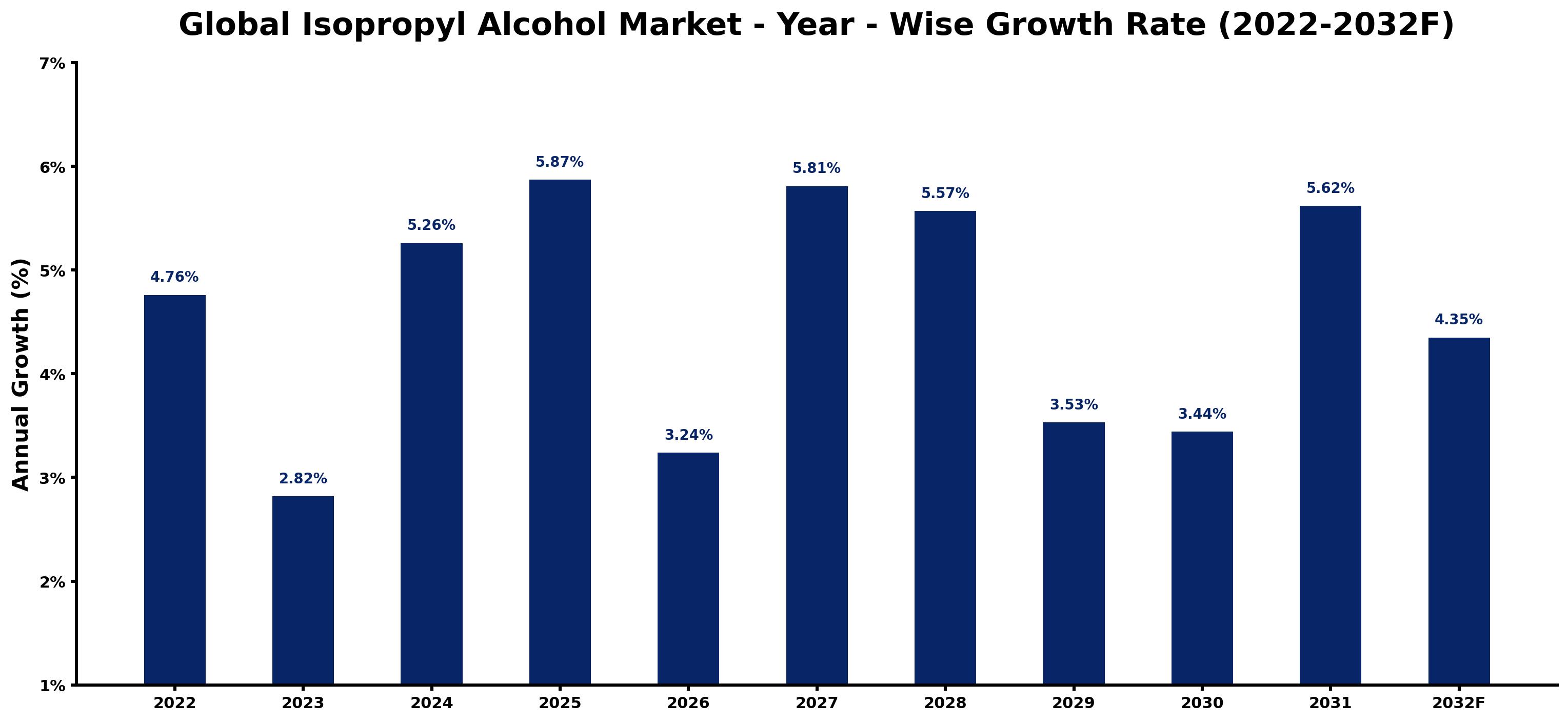 Global Isopropyl Alcohol Market Year-wise Growth Rate and Key Drivers