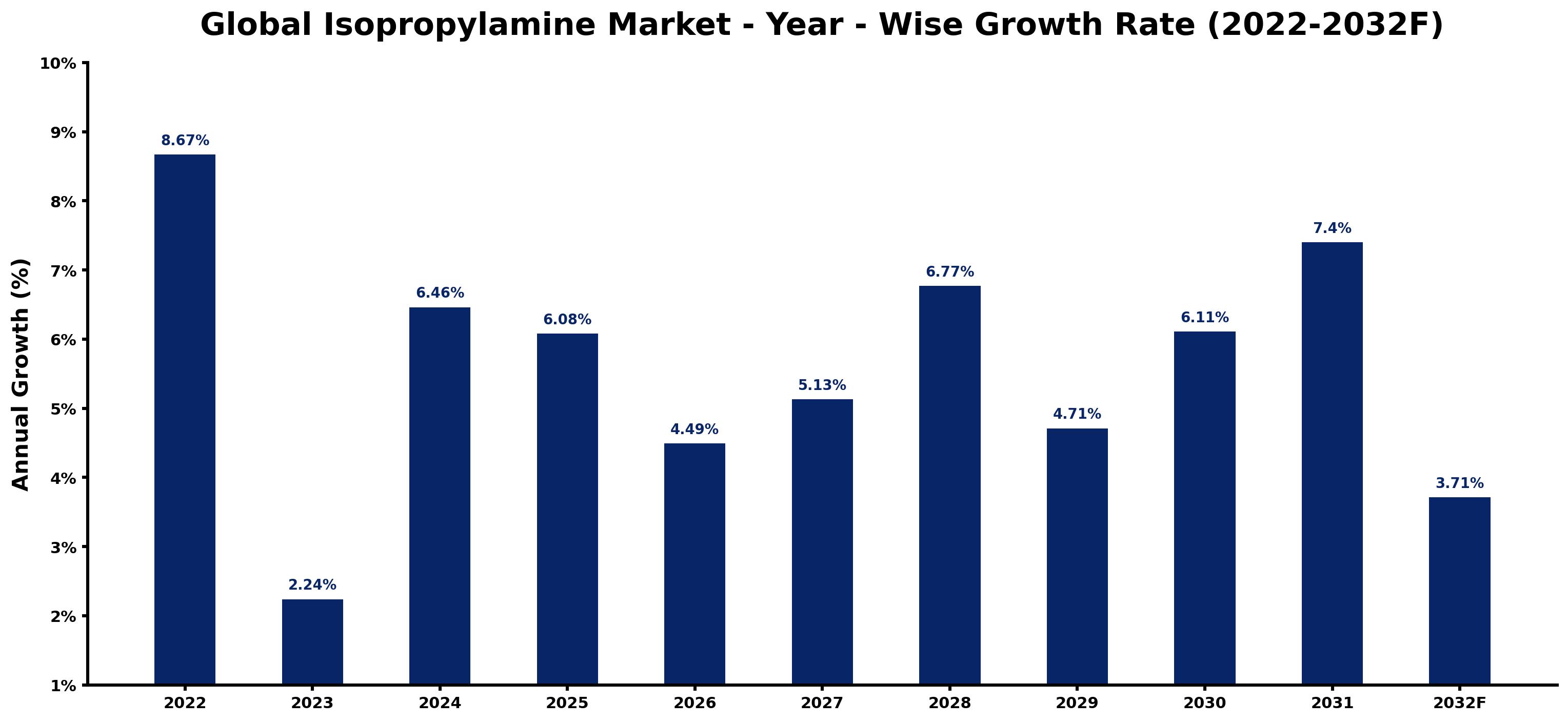Global Isopropylamine Market Year-wise Growth Rate and Key Drivers