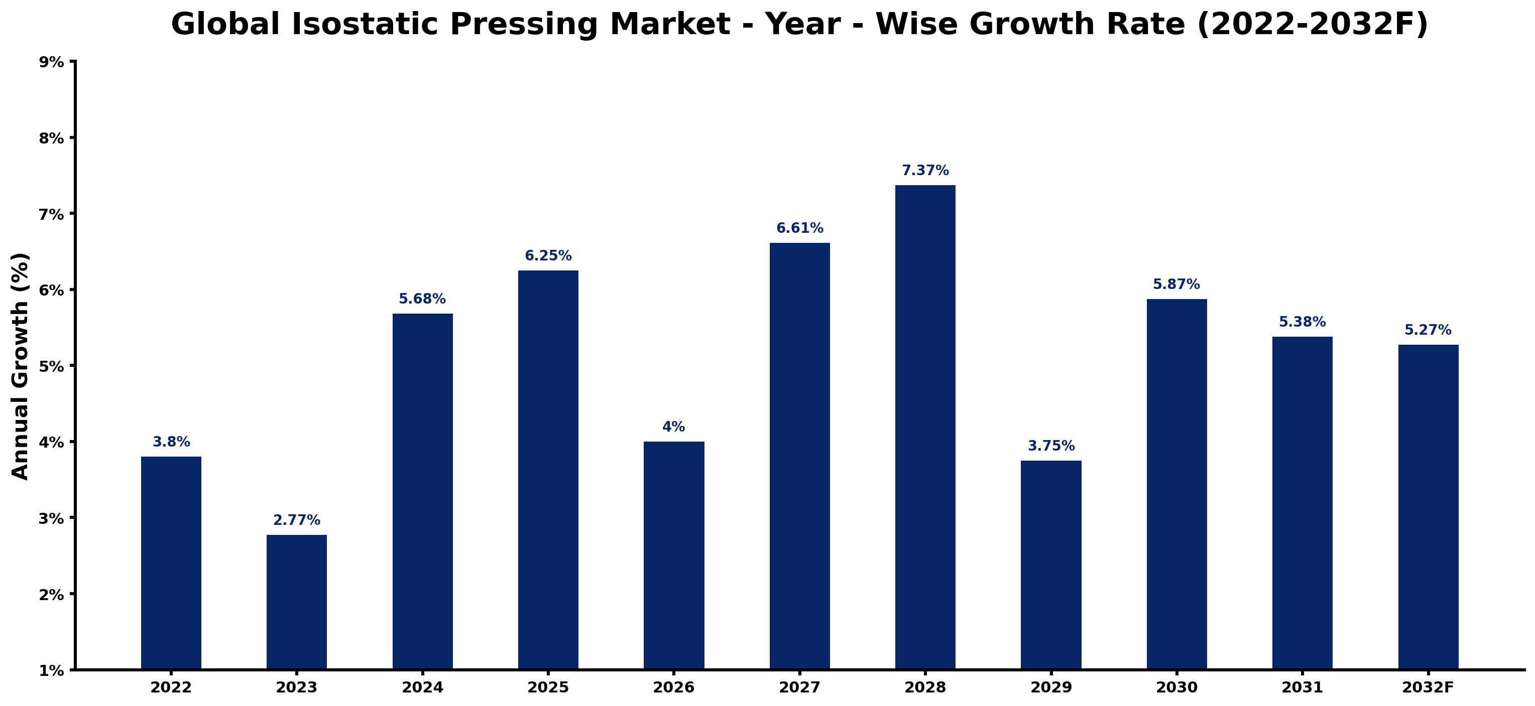 Global Isostatic Pressing Market Year-wise Growth Rate and Key Drivers