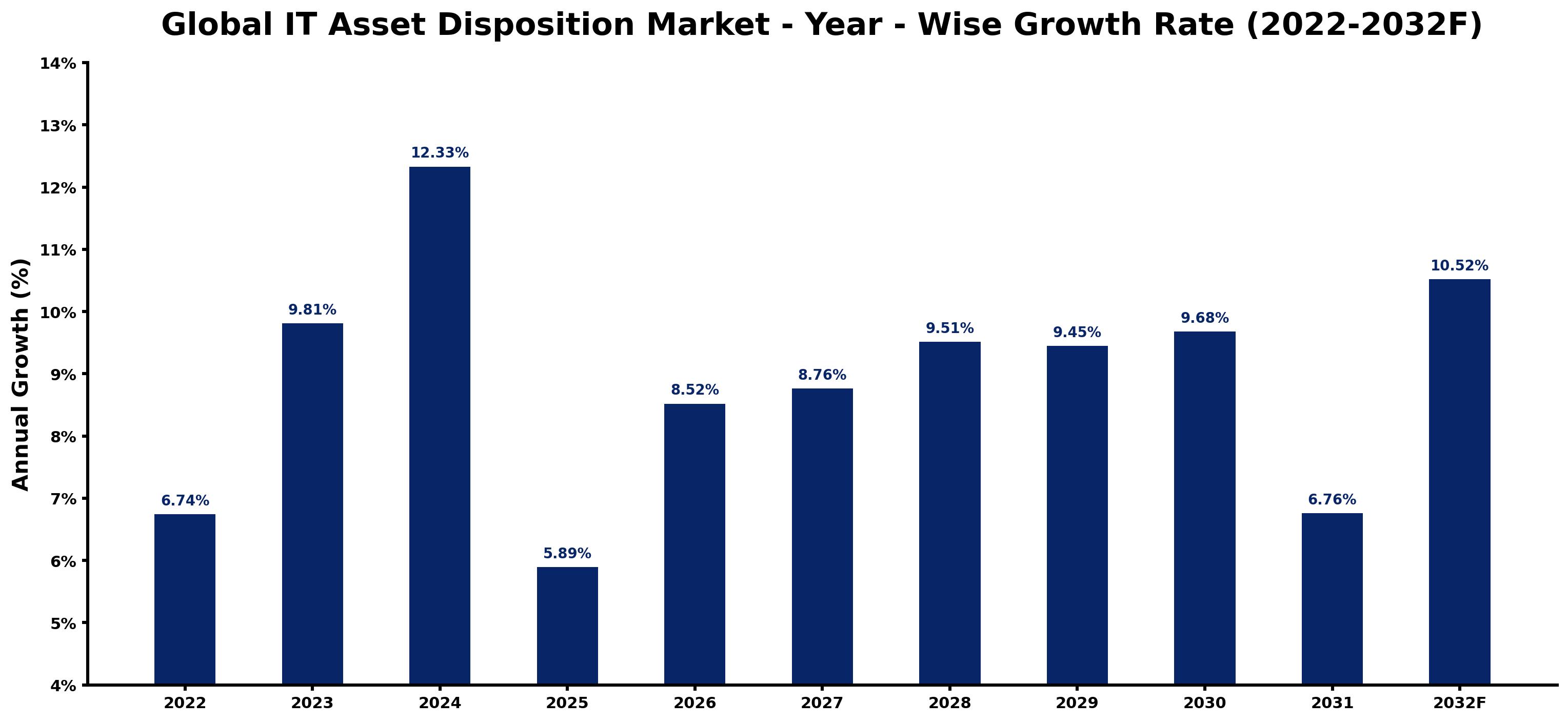 Global IT Asset Disposition Market Year-wise Growth Rate and Key Drivers
