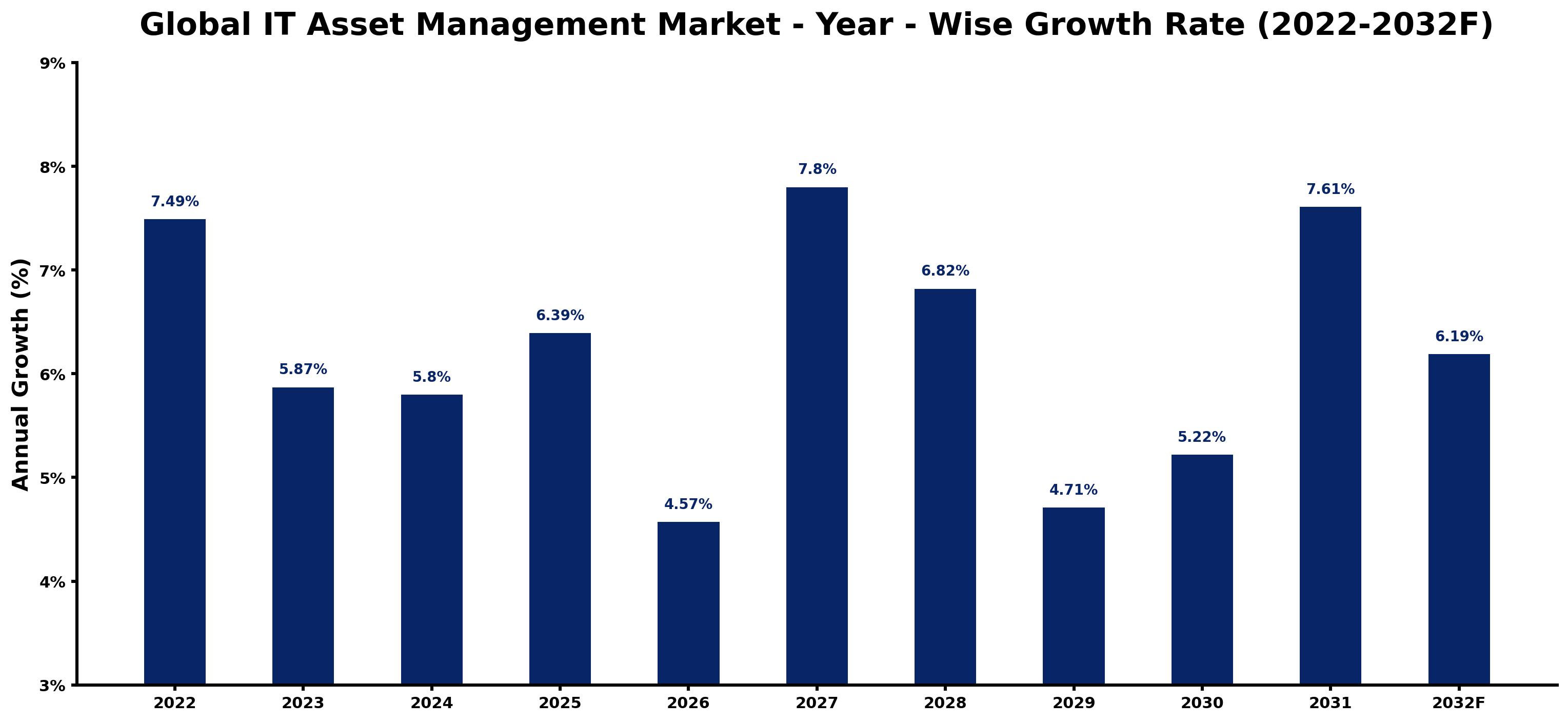 Global IT Asset Management Market Year-wise Growth Rate and Key Drivers