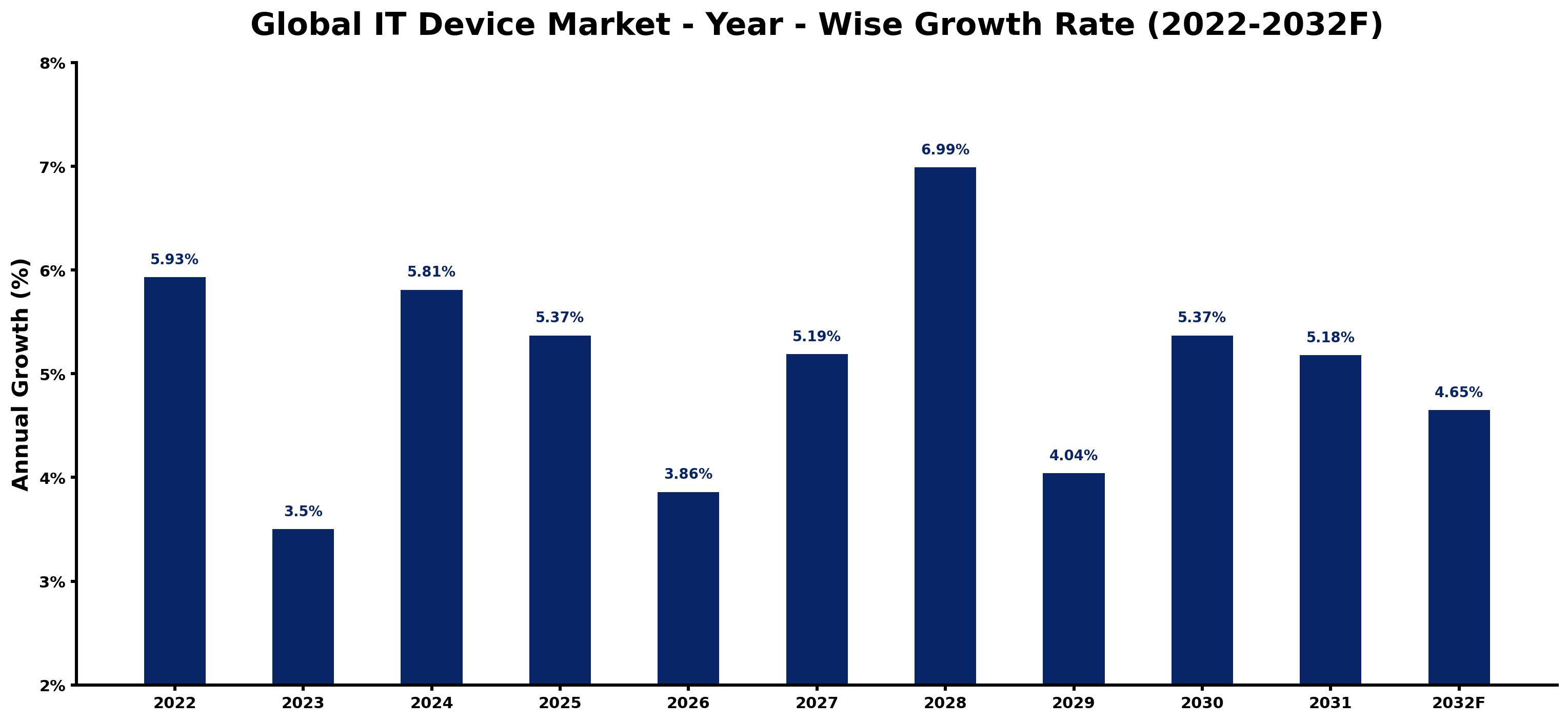 Global IT Device Market Year-wise Growth Rate and Key Drivers