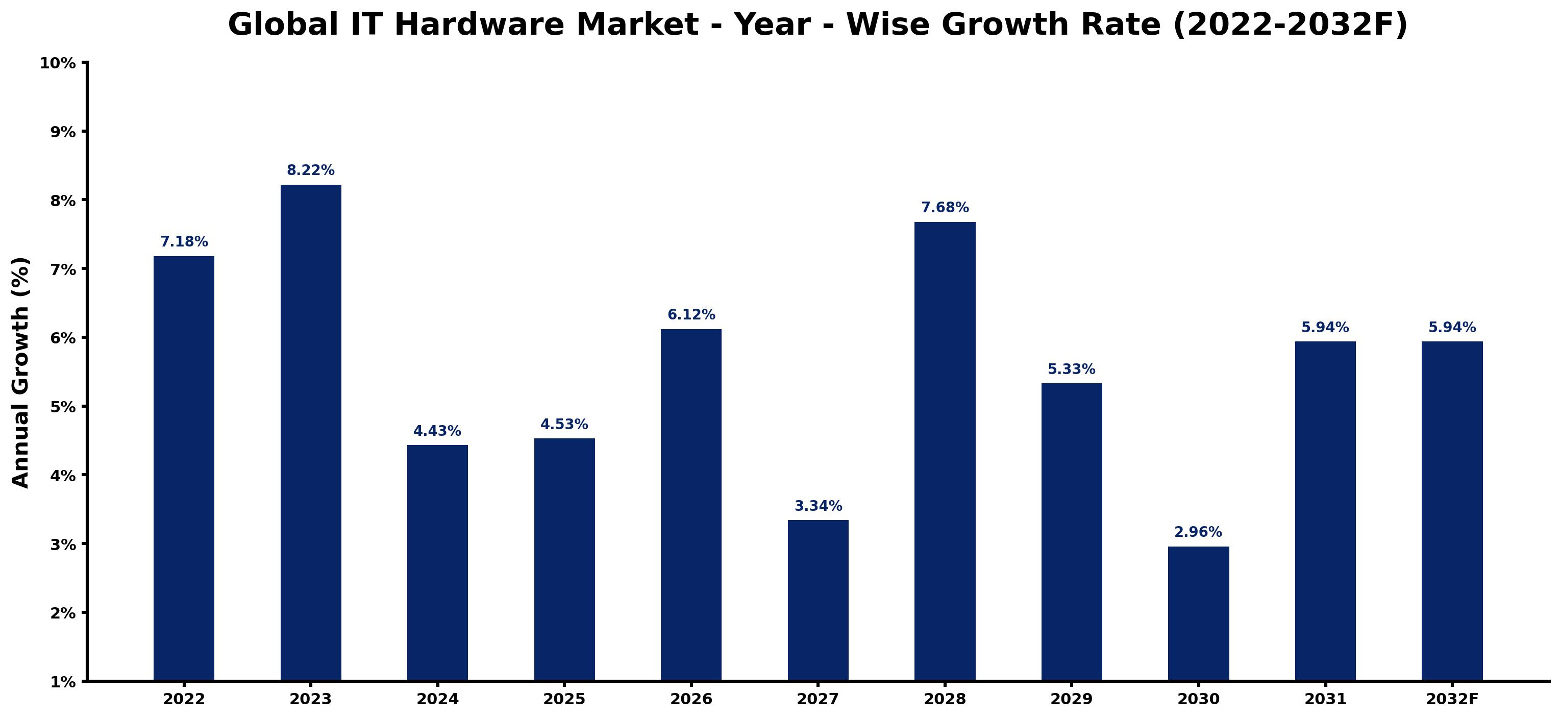 Global IT Hardware Market Year-wise Growth Rate and Key Drivers