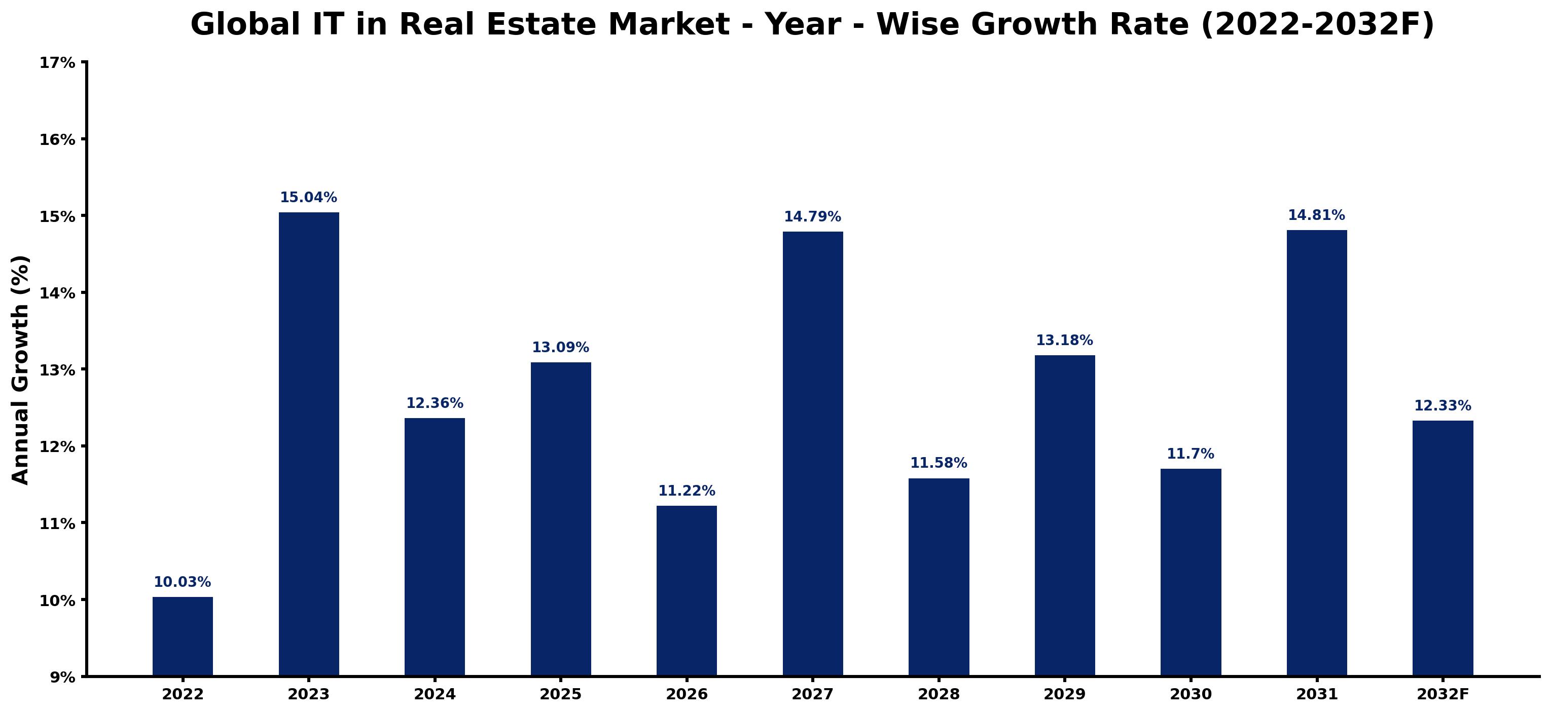 Global IT in Real Estate Market Year-wise Growth Rate and Key Drivers