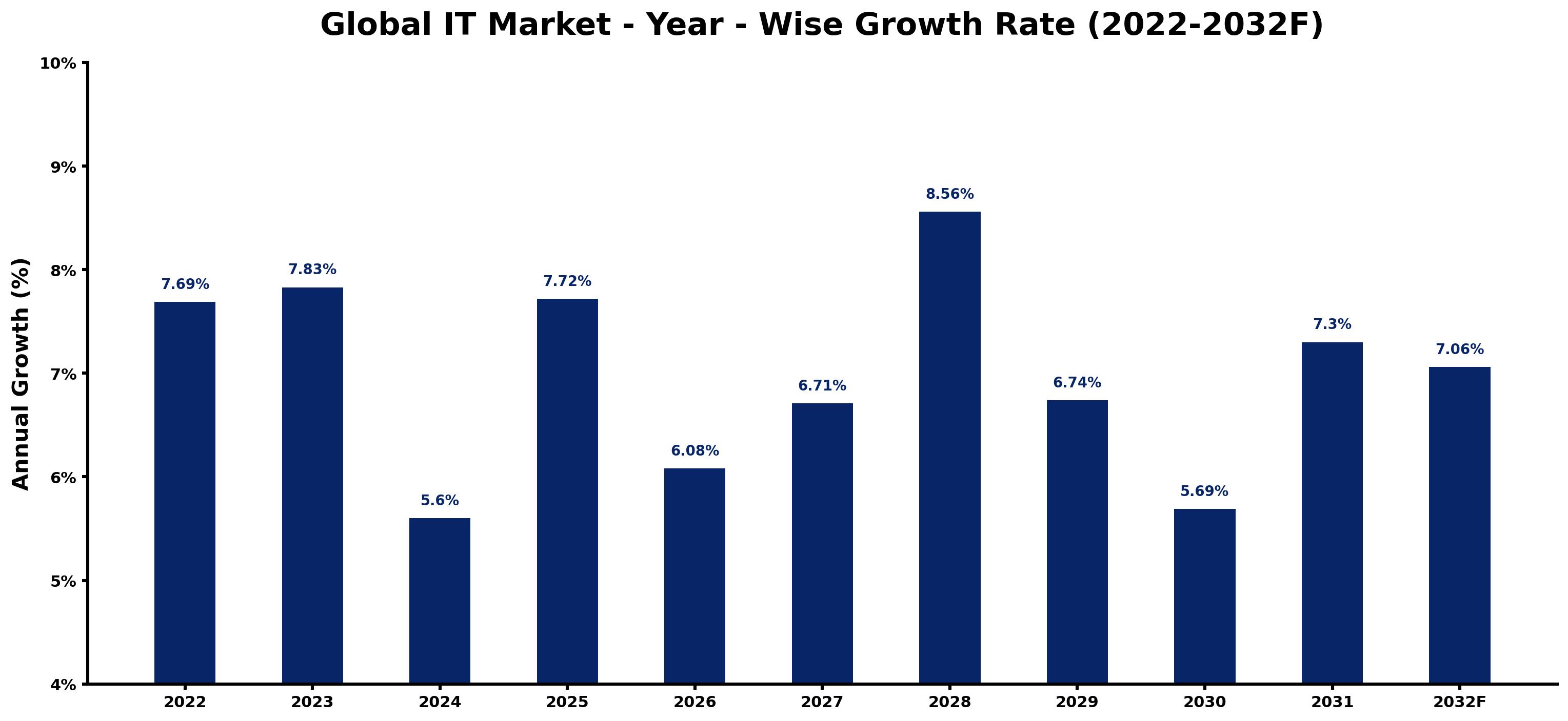 Global IT Market Year-wise Growth Rate and Key Drivers