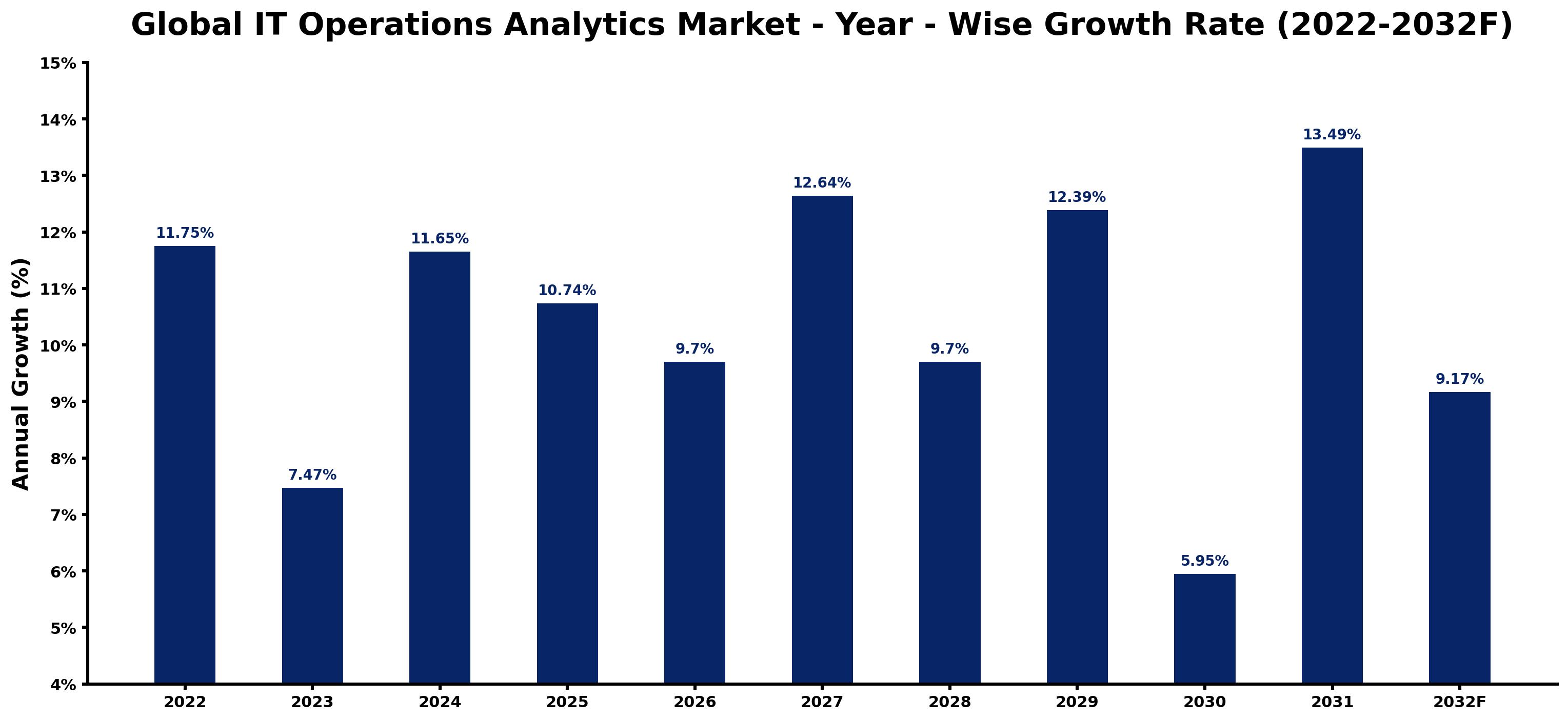 Global IT Operations Analytics Market Year-wise Growth Rate and Key Drivers