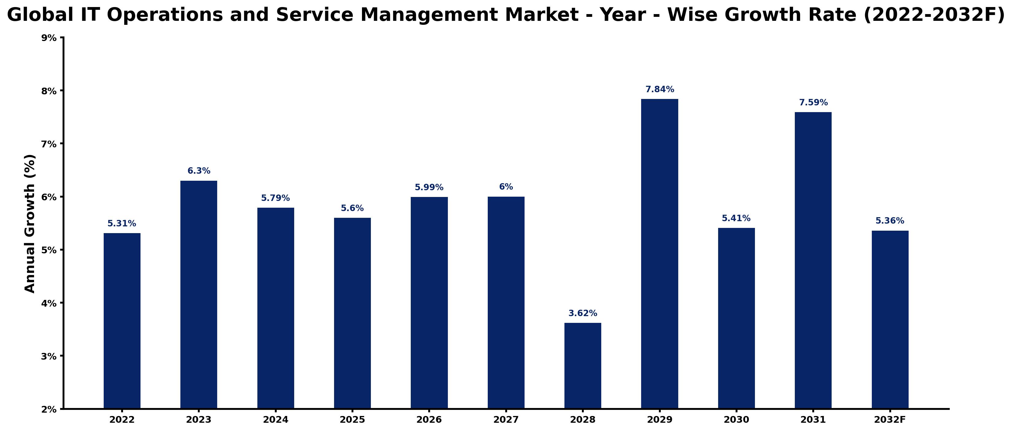 Global IT Operations and Service Management Market Year-wise Growth Rate and Key Drivers