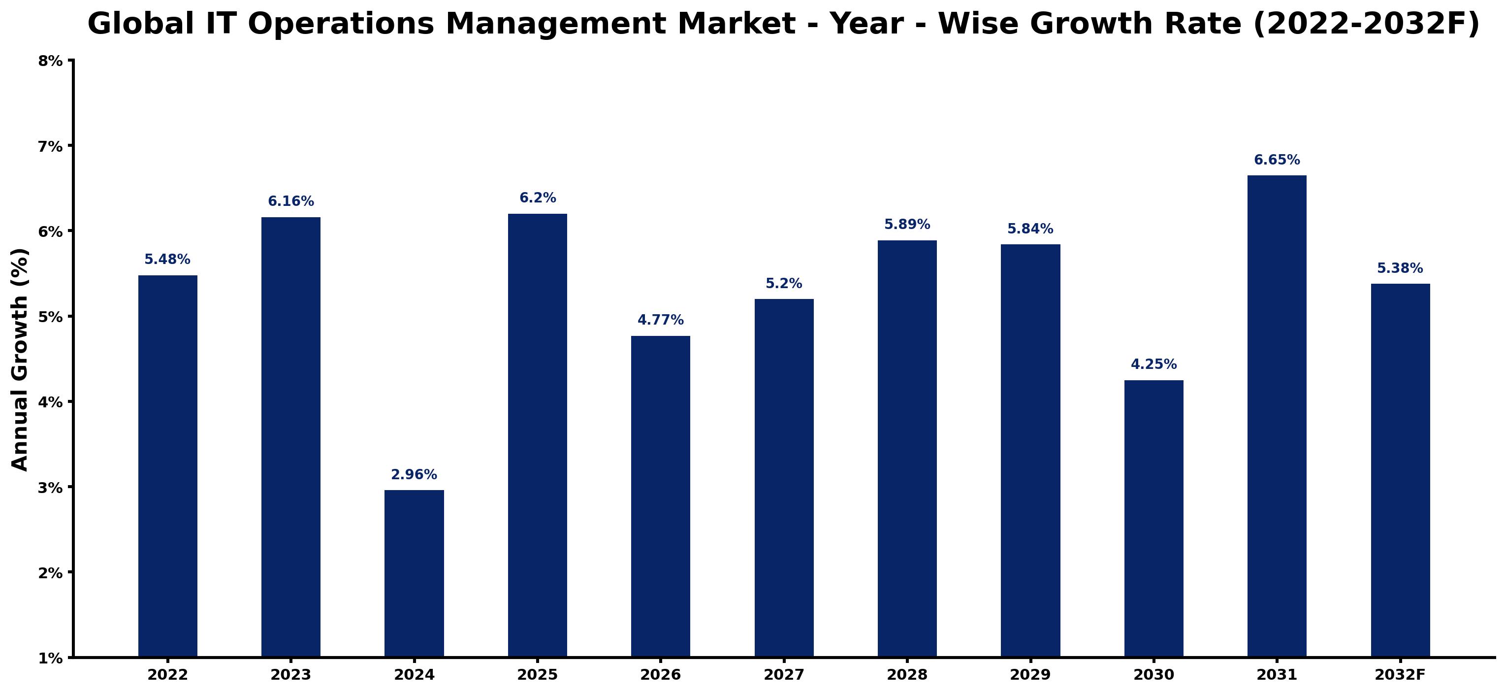 Global IT Operations Management Market Year-wise Growth Rate and Key Drivers