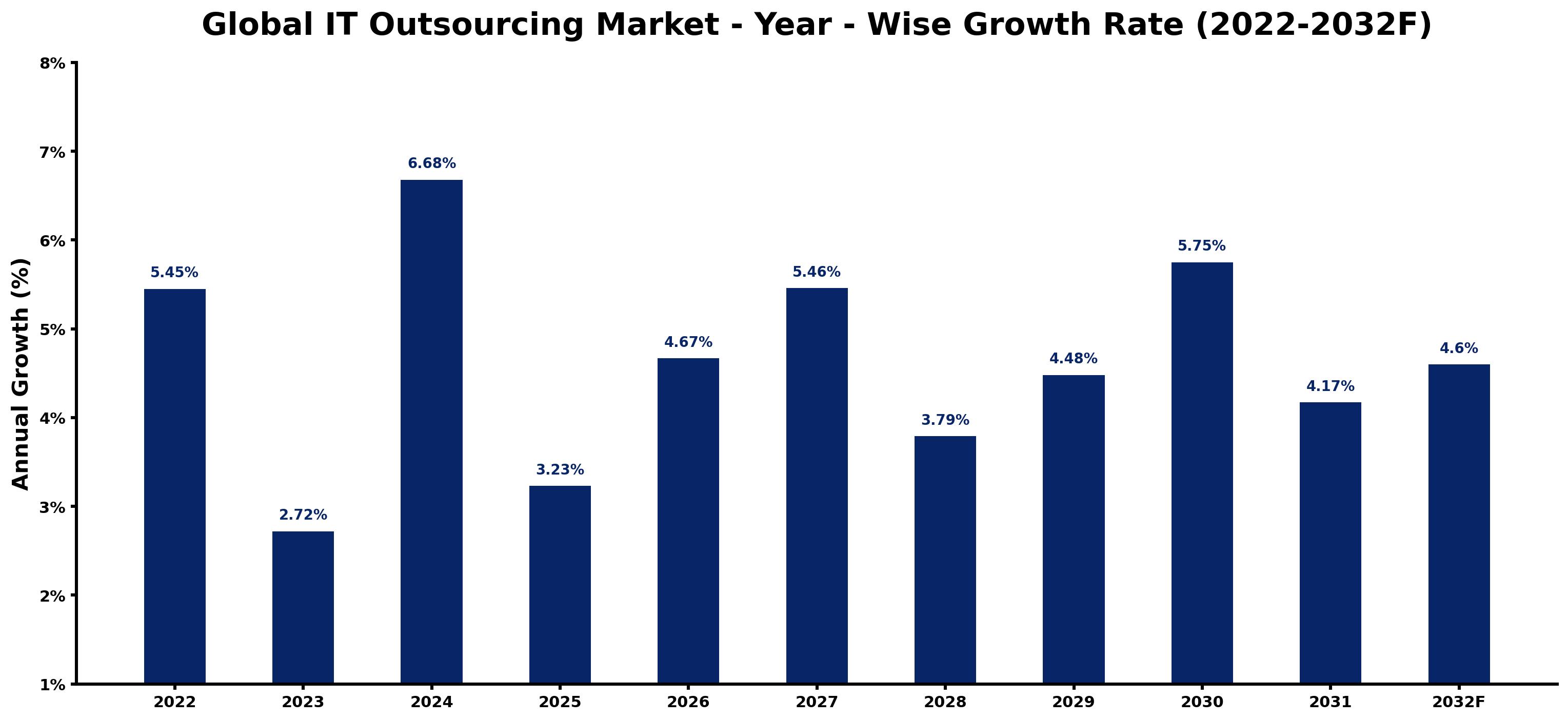 Global IT Outsourcing Market Year-wise Growth Rate and Key Drivers