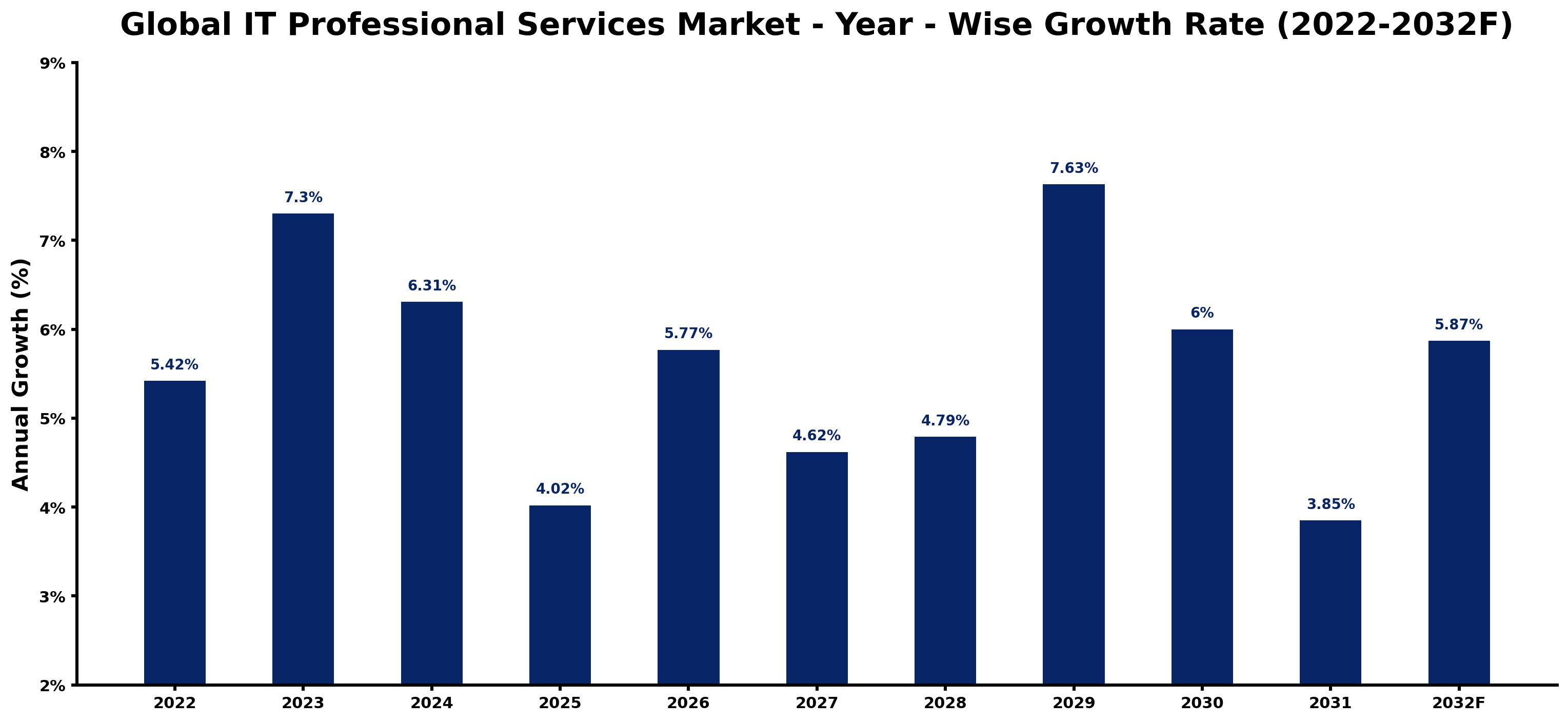 Global IT Professional Services Market Year-wise Growth Rate and Key Drivers