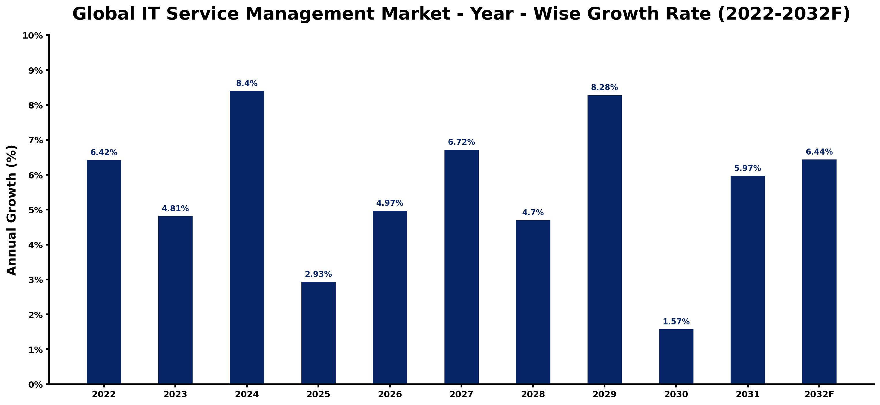 Global IT Service Management Market Year-wise Growth Rate and Key Drivers