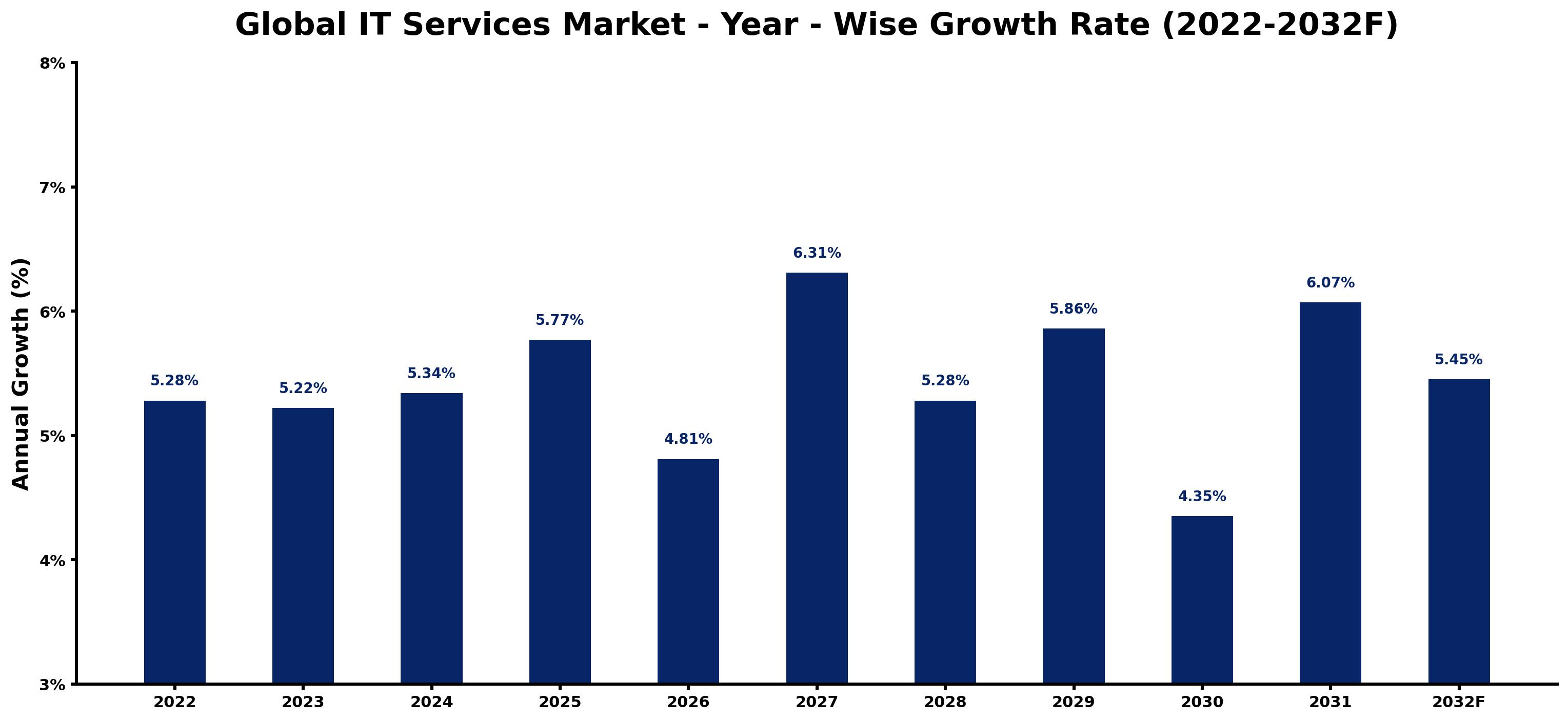 Global IT Services Market Year-wise Growth Rate and Key Drivers