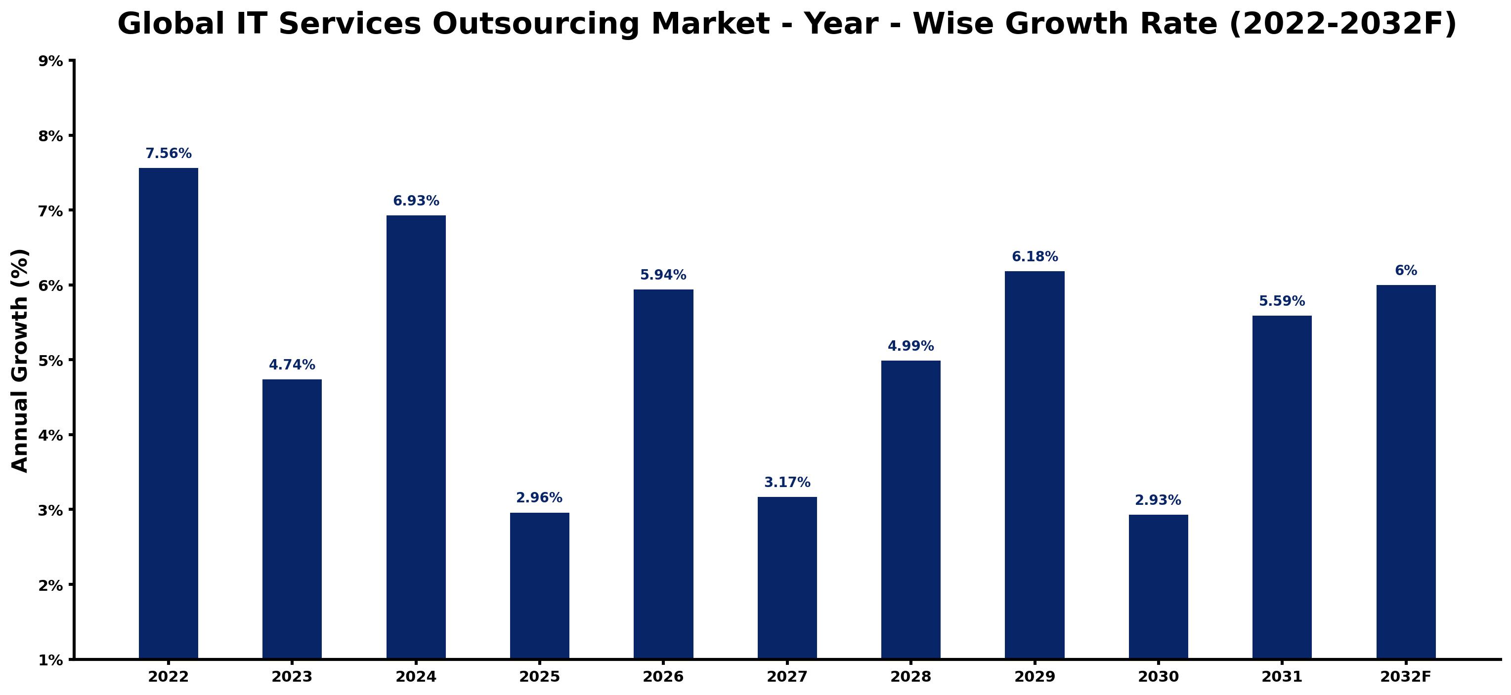 Global IT Services Outsourcing Market Year-wise Growth Rate and Key Drivers