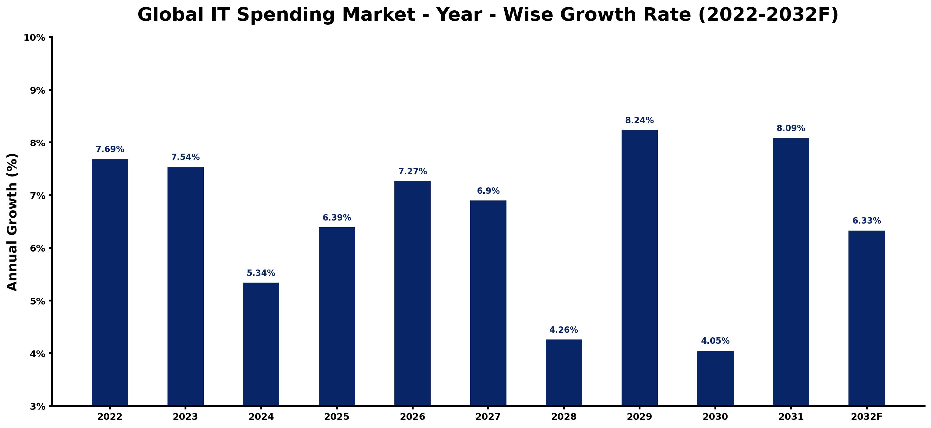 Global IT Spending Market Year-wise Growth Rate and Key Drivers