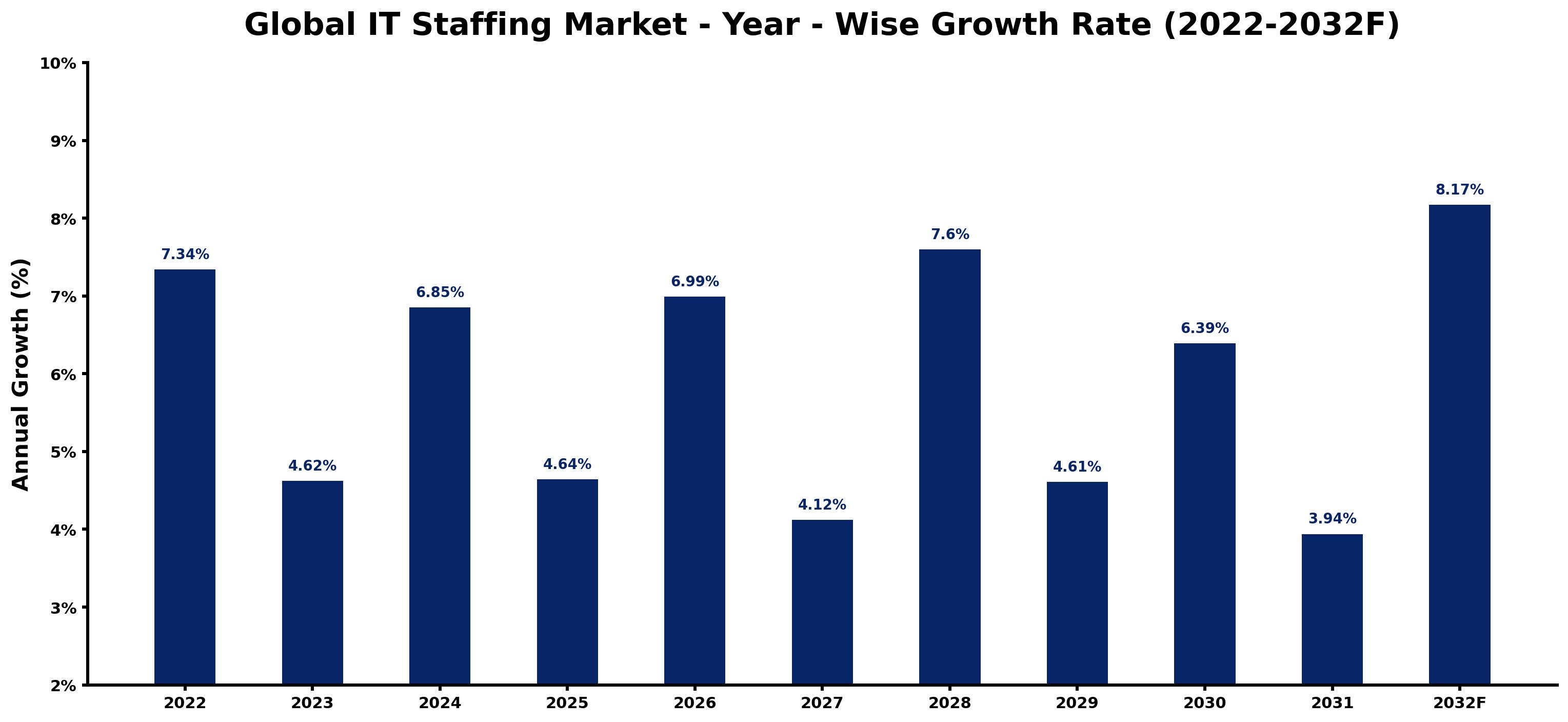 Global IT Staffing Market Year-wise Growth Rate and Key Drivers